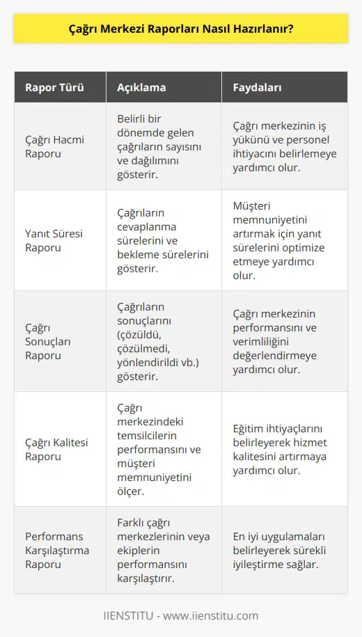 Çağrı merkezi raporlarının hazırlanması, çağrı merkezi faaliyetlerinin ölçülmesi ve yönetilmesi için önemli bir araçtır. Raporlar, çağrı merkezinde gerçekleşen çağrıların sayısını, yanıt sürelerini, çağrıların sonuçlarını, çağrıların kalitesini ve çağrı merkezinin performansını gösterir. Raporlar, çağrı merkezinin faaliyetlerinin izlenmesi ve düzeltilmesi amacıyla kullanılabilir. Raporların hazırlanması, çağrı merkezinin verilerinin analiz edilmesi ve raporların düzenlenmesi ile başlar. Çağrı merkezi verileri, çağrı merkezinin takip sistemi tarafından toplanır ve daha sonra raporların hazırlanması için kullanılır. Raporlarda gösterilen bilgiler, çağrı merkezinin verileri ve göstergeleriyle karşılaştırılarak gerçek zamanlı olarak izlenebilir. Raporlar, çağrı merkezlerinin performansının ölçülmesi, yönetilmesi ve iyileştirilmesi için kullanılır. Raporlar, çağrı merkezlerinin performansının karşılaştırılması, çağrı merkezlerinin faaliyetlerinin izlenmesi ve performansının iyileştirilmesi için kullanılır. Raporlar, çağrı merkezinin verilerinin değerlendirilmesi ve çağrı merkezinin faaliyetlerinin geliştirilmesi için kullanılır.