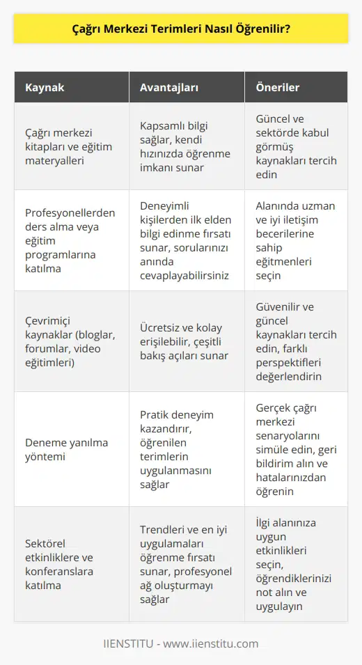 Çağrı merkezi terimlerini öğrenmek için birçok kaynak mevcuttur. İlk olarak, çağrı merkezi uygulamalarıyla ilgili kitapları ve eğitim materyallerini okuyabilirsiniz. İkinci olarak, çağrı merkezi sektöründe çalışan profesyonellerden ders alabilir veya eğitim programlarına katılabilirsiniz. Üçüncü olarak, çağrı merkezi terimlerini öğrenmek için çevrimiçi kaynaklar kullanabilirsiniz. En son olarak, çağrı merkezi terimlerinin kullanımını iyileştirmek için deneme yanılma yöntemini kullanabilirsiniz.