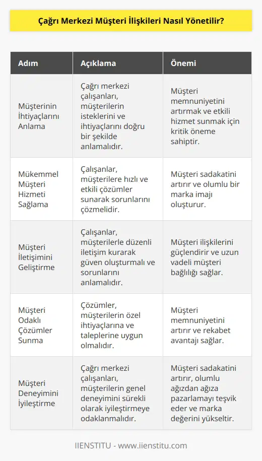 Çağrı merkezi müşteri ilişkilerini yönetmek için, aşağıdaki adımları izlemek faydalı olacaktır:  1. Müşterinin ihtiyaçlarını anlama: Müşteri hizmetlerinde başarılı olmak için, çağrı merkezi çalışanlarının müşterilerinin ihtiyaçlarını anlamaları gerekir. Müşterilerinin isteklerini anlamak, onları memnun etmek için önemlidir.  2. Mükemmel müşteri hizmeti sağlamak: Müşterilerin memnuniyetini arttırmak için, çağrı merkezi çalışanlarının hızlı ve etkili cevap verebilmesi gerekir. Müşterilerin taleplerini anlayıp onların sorunlarına çözüm bulmaları gerekir.  3. Müşteri iletişimini geliştirme: Müşteri hizmetlerini geliştirmek için, çağrı merkezi çalışanlarının müşterilerle iletişim kurmaları ve onların sorunlarını anlamaları gerekir. Müşterilerle iletişim kurmak, onların güvenini kazanmak ve sorunlarını çözmek için önemlidir.  4. Müşteri odaklı çözümler sunmak: Müşterilerin taleplerine ve ihtiyaçlarına uygun çözümler sunmak çağrı merkezi müşteri hizmetlerini geliştirmek için önemlidir. Çözümleri müşteri odaklı hale getirmek, onların memnuniyetini arttırmak için önemlidir.  5. Müşteri deneyimini iyileştirmek: Müşterilerin   nden memnun olmalarını sağlamak için, çağrı merkezi çalışanlarının müşteri deneyimini iyileştirmek için çaba harcamaları gerekir. Müşterilerin deneyimini iyileştirmek, onların memnuniyetini arttırır.