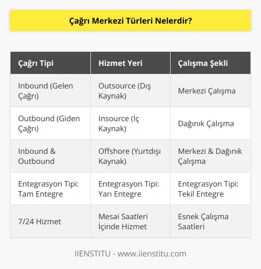 Sırasıyla çağrı tipine göre inbound, outbound, hizmet yerine göre outsource, insource, offshore, çalışma şekline göre merkezi çalışma, dağınık çalışma ve son olarak da entegrasyon tipine göre tam, yarı ve tekil entegre olarak sıralanır.