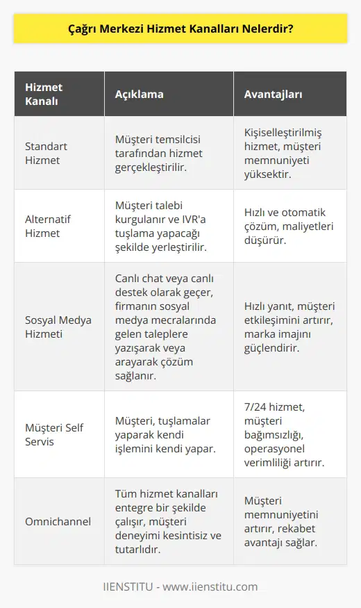 Bu terimler ve raporlar tüm hizmet kanallarında ve çalışma alanlarında kullanılıyor. Hizmet kanalları ise şöyledir; standart hizmet müşteri temsilcisi tarafından hizmet gerçekleştirilir, alternatif hizmet müşteri talebi kurgulanır ve IVR’a tuşlama yapacağı şekilde yerleştirilir. Müşteri tuşlamalar yaparak kendi işlemini kendi yapar, sosyal medya hizmeti canlı chat veya canlı destek olarak geçer. Aynı zamanda firmanın sosyal medya mecralarında gelen taleplere de gerek yazışarak gerek arayıp çözüme ulaştıran hizmet şeklidir.