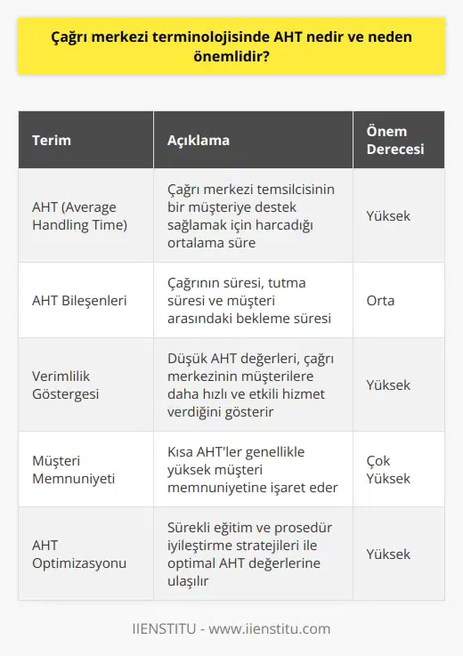 AHTnin Tanımı Çağrı merkezi terminolojisinde AHT, ortalama hizmet süresi anlamına gelen Average Handling Time ifadesinin kısaltmasıdır. Bu süre, çağrı merkezi temsilcisinin bir müşteriye destek sağlamak için harcadığı zamanı açıklar. AHTnin Hesaplanması AHT, çağrının süresi, tutma süresi ve müşteri arasındaki bekleme süresi olmak üzere üç ana bileşene dayanarak hesaplanır. Bu değerlerin toplamı, AHT değerini verecektir. AHTnin Önemi AHT, çağrı merkezlerinin verimlilik ve müşteri memnuniyeti açısından çok önemli bir göstergedir. Düşük AHT değerleri, çağrı merkezinin müşterilere daha hızlı ve etkili hizmet verdiğini gösterirken, yüksek AHT değerleri, çağrı merkezinin performansında iyileştirmeye ihtiyaç olduğunu ortaya koyar. Müşteri Memnuniyeti ve AHT İlişkisi AHTnin doğrudan müşteri memnuniyeti ile ilişkili olduğu bilinmektedir. Kısa AHTler genellikle yüksek müşteri memnuniyetine işaret eder. Bunun nedeni, müşterilerin sorunlarına hızlı çözümler bulmanın, onların beklentilerini karşılayarak memnuniyetini artırmasıdır. AHTnin Optimizasyonu Optimal AHT değerlerine ulaşmak için çağrı merkezleri, sürekli eğitim ve prosedür iyileştirme stratejileri uygular. Bu, çağrı merkezi temsilcilerinin işlerine daha öğrenilmiş bir yaklaşım ile başlamasını ve daha verimli hizmet sunmasını sağlar. Sonuç AHT, çağrı merkezlerinin performansının ve müşteri memnuniyetinin ölçülmesinde önemli bir araçtır. Hizmet sürelerinin sürekli izlenmesi ve doğru optimizasyon stratejilerinin uygulanmasıyla sağlanan düşük AHT değerleri, çağrı merkezinin müşteri beklentilerini karşılamasına ve sürekli başarılı sonuçlar elde etmesine katkıda bulunacaktır.
