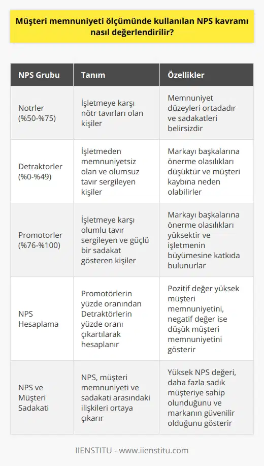 Müşteri Memnuniyeti Ölçümünde NPS Kavramının Değerlendirilmesi Net Promoter Score (NPS) kavramı, işletmelerin müşteri memnuniyetini ölçme ve değerlendirme sürecinde yaygın olarak kullanılan ve kabul gören bir yöntemdir. Müşterilerin ürünlere ve hizmetlere olan sadakatini ölçen bu yöntem, şirketlerin hizmet kalitesini ve müşteri ilişkilerini taktiklerini daha etkin şekilde belirlemelerine yardımcı olur. NPS Hesaplaması ve Yorumlanması NPS, tüm müşterilerden (-100 ile +100 arasında) puan alarak hesaplanır. Müşteriler, bir işletmenin sunduğu ürün veya hizmetlerin kalitesi konusunda 0 (hiç olası değil) ile 10 (son derece olası) arasında bir puan verirler. Müşteriler, bu puanlama sistemi içerisinde üç gruba ayrılır: Nötrler, Detraktörler ve Promotörler. Nötrler (%50-%75), işletmeye karşı nötr tavırları olan kişilerdir ve memnuniyet düzeyleri ortadadır. Detraktörler (%0-%49), işletmeden memnuniyetsiz olan ve olumsuz tavır sergileyen kişilerdir. Promotörler (%76-%100), işletmeye karşı olumlu tavır sergileyen ve güçlü bir sadakat gösteren kişilerdir. NPS değeri, Promotörlerin yüzde oranından Detraktörlerin yüzde oranını çıkartarak elde edilir. Eğer NPS değeri pozitifse, müşteri memnuniyeti yüksek olarak kabul edilir. Negatif bir değer elde edilmesi, nispeten düşük müşteri memnuniyetini gösterir. NPS ve Müşteri Sadakati NPS kavramı, müşteri memnuniyeti ve sadakati arasındaki ilişkileri ortaya çıkararak şirketlerin gelişim ve iyileştirme yöntemlerini düşünmelerine yardımcı olur. Yüksek bir NPS değeri elde eden işletmeler, daha fazla sadık müşteriye sahip oldukları ve bu müşterilerin markaya olan güvencinin yüksek olduğu sonucunu çıkarabilirler. Bu durum, işletmelerin hedeflenen büyüme ve başarı düzeyine ulaşmaları için önemli bir faktördür. Aksiyon Alma ve Gelişim NPS kavramının diğer önemli bir özelliği ise şirketlerin müşteri memnuniyeti konusunda sürekli gelişim sağlayarak rekabet avantajı elde etmelerine olanak tanımasıdır. NPS değerlerini yorumlayarak ve düşük memnuniyet oranlarına sahip Detraktörler üzerinde çalışarak, şirketler olası müşteri kayıplarını önleyebilir ve bu müşterileri daha sadık hale getirebilirler. Sonuç olarak, NPS kavramının müşteri memnuniyeti ve sadakati ölçümünde değerlendirilmesi, işletmelerin büyüme hedeflerine ulaşmalarında ve rekabetçi olmalarında büyük bir rol oynamaktadır. Bu nedenle, NPS değerlerinin düzenli olarak analiz edilmesi ve elde edilen verilere göre şirket stratejilerinde düzenlemeler yapılması gereklidir.