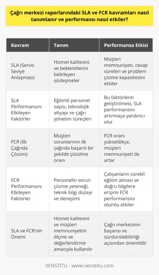 SLA Tanımı ve Etkileri  SLA (Servis Seviye Anlaşması) kavramı, çağrı merkezi sektöründe hizmet kalitesini ve beklentilerini belirleyen sözleşmelerdir. SLA, müşteri memnuniyeti, cevap süreleri ve problem çözme kapasitesi gibi faktörleri kapsar. Çağrı merkezi raporlarında SLA değerlendirmesi, hizmet veren firmanın performansı ve müşteri beklentilerini karşılama düzeyi hakkında bilgi sahibi olmamızı sağlar.  SLA, çağrı merkezi personelinin hizmet verme ve problem çözme becerisini ölçen ve sürekli değerlendirilen bir performans ölçüsüdür. SLAyı etkileyen faktörler arasında eğitimli personel sayısı, teknolojik altyapı ve çağrı yönetim süreçleri bulunur. Bu faktörlerin geliştirilmesi, SLA performansını artırmaya yardımcı olur.  FCR Tanımı ve Etkileri  FCR (İlk Çağrıda Çözüm) konsepti ise, çağrı merkezlerinde müşteri sorunlarının ilk çağrıda başarılı bir şekilde çözülme oranını temsil eder. FCR oranı yükseldikçe, müşteri memnuniyeti de artar. Çünkü müşterilerin sorunlarına hızlı ve etkin bir şekilde çözüm üretildiğinde, yaşadıkları olumsuzlukları daha kısa sürede aşmaları mümkün olur.  FCR performansı, personelin sorun çözme yeteneği, teknik bilgi düzeyi ve deneyimiyla doğrudan ilişkilidir. FCR oranını artırmak için, çalışanların sürekli eğitim alması, doğru bilgilere ve araçlara erişimi sağlanması önemlidir. Ayrıca, çağrı yönetim süreçlerinin müşteri odaklı ve esnek olması da FCR performansını olumlu yönde etkiler.  Sonuç olarak, çağrı merkezi raporlarında SLA ve FCR kavramları, hizmet kalitesini ve müşteri memnuniyetini ölçme ve değerlendirme amacıyla kullanılır. SLA ve FCR performansı, çağrı merkezinin başarısı ve sürdürülebilirliği açısından önemlidir. Bu nedenle yöneticiler ve çalışanlar, sürekli iyileştirme ve gelişim için bu kavramlar üzerinde çalışmalı ve müşteri beklentilerini karşılamaya odaklanmalıdır.