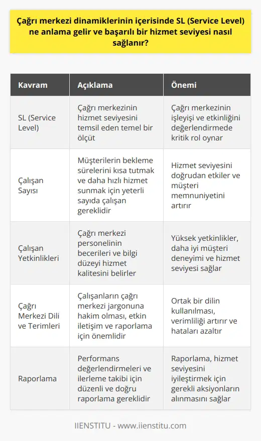 Hizmet Seviyesinin Anlamı ve Başarılı Hizmet Seviyesi Nasıl Sağlanır? Çağrı merkezi dinamiklerinin içerisinde önemli bir kavram olan SL (Service Level), hizmet seviyesini temsil eder. Bu kavram, çağrı merkezinin işleyişi ve etkinliğini değerlendiren temel bir ölçüttür. Başarılı bir hizmet seviyesi sağlamak için ise bir dizi faktör ve süreç önemlidir. Öncelikle, çağrı merkezi çalışanlarının sayısının yeterli olması gerekir. Bu, müşterilerin bekleme sürelerinin kısa tutulmasına ve daha hızlı hizmet almasına olanak sağlar. Ayrıca, çağrı merkezi personelinin yetkinlikleri ve becerileri, hizmet kalitesinin artırılması açısından kritik bir öneme sahiptir. Cağrı merkezi dilinin ve terimlerin öğrenilmesi ve düzgün kullanılması ise başarı için önemli bir başka unsurdur. Bu sayede çalışanlar, yöneticileri ile daha etkin iletişim sağlayabilir ve raporlama süreçlerine hakim olabilirler. Çağrı merkezi içerisinde yapılan raporlamalar da önemli bir rol oynar. Raporlama ile alakalı jargonların ve terimlerin öğrenilmesi, çalışanların performans değerlendirmelerinde ve ilerleme sağlamalarında faydalı olacaktır. Müşteri temsilcisi olarak başlarına gelen çağrılar da, hizmet seviyesinin önemli bir parçasıdır. İyi bir hizmet seviyesi sunabilmek için, gelen çağrılara hızlı ve doğru şekilde yanıt verilmeli, müşterinin sorunları ve istekleri etkin bir şekilde çözülmelidir. Sonuç olarak, başarılı bir hizmet seviyesi sağlamak için çağrı merkezi çalışanlarının yetkinlikleri, hızlı ve etkin süreçler, doğru raporlama ve jargonların öğrenilmesi gibi faktörler önem taşımaktadır. Bu faktörlerin ve süreçlerin başarılı bir şekilde yönetilmesi ve uygulanması, çağrı merkezinin verimliliğini arttıracak ve müşteri memnuniyetinde olumlu sonuçlar doğuracaktır.