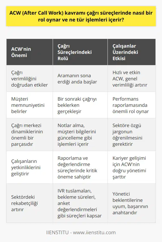 ACW ve Çağrı Süreçlerindeki Rolü Çağrı merkezi dinamikleri arasında ACW (After Call Work) kavramı önemli bir role sahiptir ve çağrı süreçlerinin etkinliğini doğrudan etkiler. ACW, çağrı merkezi temsilcisinin aramanın sona erdiği anda başlayan ve bir sonraki çağrıyı beklerken gerçekleşen işlemleri ifade eder. Bu süre zarfında temsilci, arama hakkında notlar alır, müşteri bilgilerini günceller ve/veya gerekli diğer işlemleri gerçekleştirir. Bu süreçlerin hızlı ve etkin bir şekilde yürütülmesi, çağrı merkezinin genel verimliliğini ve müşteri memnuniyetini önemli ölçüde etkiler. Çağrı Süreçlerinin Kompleks Yapısı Çağrı merkezi süreçlerinin her bir evresinde, çalışanların performansına dair raporlamanın önemli olduğu görülüyor., Bu raporlar temsilcilerin çağrıları ne kadar hızlı ve etkili bir şekilde sonlandırabildiklerini, IVR tuşlamalarının doğru kullanılması, bekleme sürelerinin minimizasyonu ve hatta anket tuşlamalarının değerlendirilmesi gibi süreçleri içinde değerlendirmektedir. Çağrı merkezi çalışanlarının bu süreçlerin her aşaması hakkında bilgi sahibi olmaları ve bunları düzgün bir şekilde yönetebilmeleri önemlidir. Jargon ve Kariyer Gelişimi Çağrı merkezi sektöründeki kariyerini ilerletmek isteyen çalışanlar için öncelikli hedef, sektöre özgü jargonu öğrenmek olmalıdır. ACW gibi çeşitli terimlerin ve işlemlerin kullanımı, profesyonel bir şekilde raporların hazırlanması ve değerlendirilmesi açısından büyük önem taşımaktadır. Bu dilin ve süreçlerin öğrenilmesi sayesinde, çalışanlar çağrı merkezi içerisindeki unvan ve yetkilerini geliştirebilir ve daha başarılı bir performans sergileyebilirler. Elbette, yöneticilerin beklentilerine ve performans kriterlerine uyum sağlamak, bu denli rekabetçi bir çalışma alanında ayakta kalmanın temel koşullarındandır. Sonuç olarak, ACW, çağrı merkezi süreçlerinde önemli bir rol oynar ve çağrı verimliliğini ve müşteri memnuniyetini doğrudan etkileyen işlemleri içerir. Bu süreçlerin düzgün uygulanması, çalışanların yetkinliklerini ve kariyer gelişimini desteklerken, çağrı merkezi sektöründeki başarı ve rekabetçiliği de artırmaktadır.