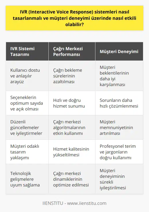 IVR Sistemlerinin Tasarımı ve Müşteri Deneyimi Üzerindeki Etkisi  IVR (Interactive Voice Response) sistemleri, müşterilerin çağrı merkezleri ile etkileşime girmelerini sağlamak amacıyla tasarlanan önemli bir teknolojidir. Bu sistemler doğru bir şekilde tasarlandığında, hem çağrı merkezinin işleyiş hızını ve verimliliğini artırır hem de müşteri deneyimini olumlu yönde etkiler.  Müşteri Odaklı IVR Tasarımı  IVR sistemlerinin tasarımında kullanıcı dostu ve kolay anlaşılır bir yapı ön planda olmalıdır. Müşterinin karşısına çıkan seçeneklerin sayısı ve karmaşıklığı, kullanıcının hızlı ve kolay bir şekilde istediği hizmete ulaşmasına engel olmamalıdır. Ayrıca, IVR sistemlerinin oluşturulurken dikkat edilmesi gereken bir diğer unsur, sistemin sürekli olarak güncellenmesi ve iyileştirilmesidir.  Çağrı Merkezi Performansının İyileştirilmesi  IVR sistemleri, çağrı merkezi dinamiklerinin ve algoritmalarının daha etkin bir şekilde kullanılmasına imkan tanıyarak, performansın ve hizmet kalitesinin yükseltilmesine yardımcı olur. Bu bağlamda, IVR sistemleri sayesinde çağrı bekleme sürelerini azaltmak, hızlı ve doğru hizmet sunarak müşteri memnuniyetini artırmak mümkün hale gelir.  Müşteri Deneyiminin Geliştirilmesi  IVR sistemlerinin etkili bir şekilde kullanılması, çağrı merkezinin müşteri deneyimi üzerinde de önemli etkiler yaratır. Öncelikle, sistem sayesinde, müşteri beklentilerinin daha doğru bir şekilde karşılanması ve sorunların daha hızlı çözümlenmesi sağlanır. Bu durum, çağrı merkezinin müşteri memnuniyetinde önemli bir rol oynar. Ayrıca, çağrı merkezinde profesyonel terim ve jargonların doğru ve etkili kullanımı, müşteri deneyimini olumlu yönde geliştirmede yardımcı olur.  Sonuç  IVR sistemlerinin dikkatli bir şekilde tasarlanması ve entegre edilmesi, çağrı merkezi performansını artırarak müşteri deneyimini iyileştirir ve müşteri memnuniyetini önemli ölçüde yükseltir. Bu nedenle, çağrı merkezlerinin teknolojik gelişmelere uyum sağlaması ve sürekli olarak iyileştirme çalışmaları gerçekleştirmesi büyük önem taşır.