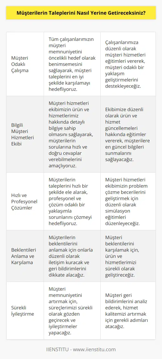 Müşterilerin taleplerini yerine getirmek için, tüm çalışanlarımızın müşteri memnuniyeti odaklı çalışma yapmalarını sağlayacağız. Müşteri hizmetleri ekibimizin ürünlerimiz ve hizmetlerimiz hakkında tam bilgi sahibi olmasını sağlayacağız. Müşterilerin talepleriyle ilgili herhangi bir sorunu çözmek için, onlara hızlı, profesyonel ve çözüm odaklı bir yaklaşım sergileyeceğiz. Müşterilerin taleplerini en iyi şekilde yerine getirmek için, öncelikli olarak onların beklentilerini anlamaya ve bunu gerçekleştirmeyi düşünmeye çalışacağız.