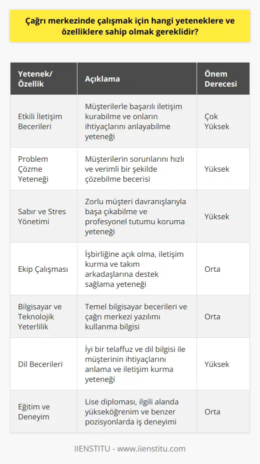 Etkili İletişim Becerileri  Çağrı merkezinde çalışanların en önemli yeteneklerinden biri etkili iletişim becerisi olmalıdır. Bu, müşterilerle başarıyla iletişim kurabilme ve onların ihtiyaçlarını anladığını gösterebilme yeteneğini içerir.  Problem Çözme Yeteneği  Çağrı merkezi çalışanları, müşterilerin karşılaştığı sorunları hızlı ve verimli bir şekilde çözmekte becerikli olmalıdır. Bu, analitik düşünme ve karar verme becerilerinin yanı sıra yaratıcılık ve esneklik gerektirir.  Sabır ve Stres Yönetimi  Çağrı merkezi çalışanları, zaman zaman zorlu müşteri davranışlarıyla karşılaşabilirler. Bu nedenle sabır, anlayış ve stres yönetimi becerileri önemlidir. Çalışanların zor durumlarla başa çıkabilmesi ve profesyonel tutumunu koruması gerekmektedir.  Ekip Çalışması  Çağrı merkezi ortamında başarılı olabilmek için çalışanların ekip çalışmasına değer vermesi ve etkin bir ekip üyesi olarak çalışabilmesi önemlidir. Bu, işbirliğine açık olma, iletişim kurma ve takım arkadaşlarına destek sağlama yeteneği gerektirir.  Bilgisayar ve Teknolojik Yeterlilik  Çağrı merkezi çalışanlarının, temel bilgisayar becerilerine ve çağrı merkezi yazılımı kullanma bilgilerine sahip olması beklenir. Bu, veri girişi, e-posta ve çalışma programı yönetimine hakim olmayı içerir.  Dil Becerileri  Müşterilerle etkili iletişim kurabilmek için çağrı merkezi çalışanlarının, işverenin hizmet verdiği bölgeye göre belirli bir dil yeterliliğine sahip olması gerekmektedir. İyi bir telaffuz ve dil bilgisi, müşterinin ihtiyaçlarını anlamaya ve iletişim kurmaya yardımcı olacaktır.  Eğitim ve Deneyim  Çağrı merkezi çalışanları için genellikle lise diploması ve bazı durumlarda, ilgili alanda yükseköğrenim düzeyinde eğitim gerekmektedir. Ayrıca, benzer pozisyonlarda iş deneyimi ve başarılarını gösteren referanslar da önemli özellikler arasındadır.  Sonuç olarak, çağrı merkezinde çalışabilmek için bireylerin etkili iletişim, problem çözme, stres yönetimi, ekip çalışması, bilgisayar ve dil becerilerine sahip olmaları ile eğitim ve deneyim gereksinimlerini karşılamaları beklenir.