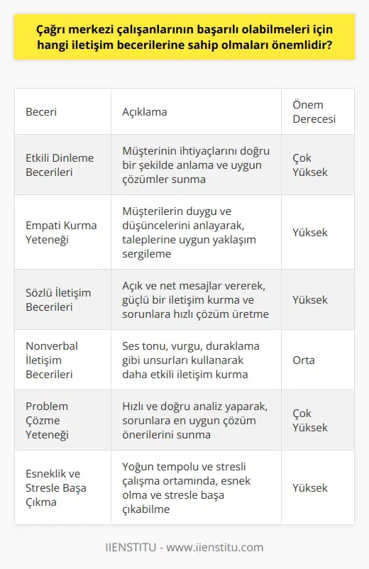 Etkili Dinleme Becerileri  Çağrı merkezi çalışanlarının başarılı olabilmesi için sahip olması gereken iletişim becerilerinden biri etkili dinleme becerileridir. Etkili dinleme, müşterinin ihtiyaçlarını doğru bir şekilde anlamalarına ve uygun çözümleri sunmalarına olanak tanır.   Empati Kurma Yeteneği  Empati kurma yeteneği, çağrı merkezi çalışanlarının müşterilerin duygu ve düşüncelerini anlayarak, onların taleplerine uygun şekilde yaklaşmalarını sağlar. Bu, daha etkili iletişim ve problem çözme sürecini kolaylaştırır.   Sözlü İletişim Becerileri    , çalışanların açık ve net mesajlar vererek, güçlü bir iletişim kurmalarına ve sorunlara daha hızlı çözüm üretmelerine yardımcı olur. İyi bir sözlü iletişim, karşı tarafın algısında olumlu bir etkiye neden olur ve memnuniyet düzeyini artırır.   Nonverbal İletişim Becerileri  Nonverbal iletişim becerileri, çalışanların ses tonu, vurgu, duraklama ve    gibi unsurları kullanarak daha etkili iletişim kurmasını sağlar. Bu beceri, müşteriye güven sağlar ve daha iyi bir müşteri memnuniyeti yaratır.   Problem Çözme Yeteneği  Çağrı merkezi çalışanlarının başarılı olabilmesi için problem çözme yeteneği de büyük önem taşır. Hızlı ve doğru şekilde analiz yaparak, sorunlara en uygun çözüm önerilerini sunmak, müşteri memnuniyeti ve çalışanın iş performansı üzerinde olumlu bir etki yaratır.   Esneklik ve Stresle Başa Çıkma  Çağrı merkezi işleri, yoğun tempolu ve zaman zaman stresli olabilmektedir. Bu nedenle, çalışanların esnek olması ve stresle başa çıkma becerisine sahip olması, başarılı bir şekilde görevlerini yerine getirebilmesi için önemlidir. Esnek ve stresle başa çıkan çalışanlar, müşterilere daha iyimser ve yardımsever bir tutumla yaklaşarak, olumlu sonuçlar elde edebilir.