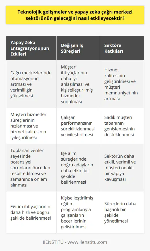 Yapay Zeka Entegrasyonu Teknolojik gelişmeler ve yapay zeka, çağrı merkezi sektörünün geleceğini önemli ölçüde etkileyecektir. Öncelikle, yapay zeka teknolojilerinin entegrasyonu, çağrı merkezlerinde otomasyonu artırarak, verimliliği yükseltecektir. Bu durum, müşteri hizmetleri süreçlerinin hızlanmasını ve hizmet kalitesinin geliştirilmesini sağlayacaktır. Kişiselleştirilmiş Hizmetler Ayrıca, yapay zeka algoritmalarının kullanılması, çağrı merkezi çalışanlarının müşteri ihtiyaçlarını daha iyi anlamalarını ve buna göre kişiselleştirilmiş hizmetler sunmalarını sağlayacaktır. Bu sayede, müşteri memnuniyeti artacak ve sadık müşteri tabanının genişlemesi desteklenecektir. İş Süreçlerinde Veri Analizi Yapay zeka, çağrı merkezi çalışanlarını takip eden ve değerlendiren iş süreçlerinde de yer alacaktır. Bu, çalışan performansının sürekli izlenmesini ve iyileştirilmesini mümkün kılarak hizmet kalitesine olumlu katkılar sağlayacaktır. Ayrıca, toplanan sayesinde, potansiyel sorunları önceden tespit etmek ve zamanında önlem almak da mümkün hale gelecektir. Eğitim ve İşe Alımda Değişiklikler Çağrı merkezi çalışanlarının eğitim ve işe alım süreçlerinde de yapay zeka devreye girecektir. İşe alım süreçlerinde, adaylarla ilgili verilerin analiz edilerek doğru adayların daha etkin bir şekilde tespit edilmesi mümkün olacaktır. Eğitim sürecinde ise, yapay zeka destekli sistemler sayesinde, eğitim ihtiyaçlarının daha hızlı ve doğru şekilde belirlenmesi ve kişiselleştirilmiş programlarla çalışanların becerilerinin geliştirilmesi sağlanacaktır. Sonuç olarak, teknolojik gelişmeler ve yapay zeka, çağrı merkezi sektörünün geleceğini olumlu yönde etkileyecek bir dizi değişikliği beraberinde getirecektir. Bu değişikliklerle birlikte, sektör daha etkili, verimli ve müşteri odaklı bir yapıya kavuşarak, süreçlerini daha başarılı bir şekilde yönetebilecektir.