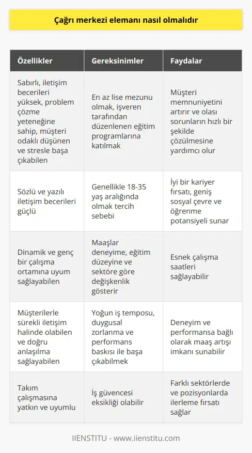 Çağrı Merkezi Elemanı Özellikleri Çağrı merkezi elemanı; sabırlı, iletişim becerileri yüksek, problem çözme yeteneğine sahip, müşteri odaklı düşünen ve stresle başa çıkabilen bir yapıda olmalıdır. Bu nitelikler, çağrı merkezi çalışanlarının yapması gereken görevlere ve karşılaşabilecekleri zorluklara uyum sağlamalarını kolaylaştırır. Maaş Bilgileri , çalışanın deneyimine, eğitim düzeyine ve çalıştığı sektöre göre değişiklik göstermektedir. Giriş seviyesindeki bir çağrı merkezi elemanının maaşı, genellikle asgari ücretin biraz üzerinde olup, ilerleyen süreçlerde performansa bağlı olarak artış gösterebilir. Müşteri Temsilcisi Olma Süreci olabilmek için genellikle lise mezunu olmak yeterlidir. Ancak, üniversite mezunu adaylar daha avantajlıdır. İşe başlamadan önce adaylar, işveren tarafından düzenlenen eğitim programlarına katılır ve burada edindikleri bilgilerle başarılı bir müşteri temsilcisi olma yolunda ilerlerler. Yaş Sınırı ve Eğitim Düzeyi Çağrı merkezi pozisyonları için belirli bir yaş sınırı bulunmamaktadır; ancak genç ve dinamik bir çalışma ortamı olduğu için 18-35 yaş aralığında olmak tercih sebebidir. Eğitim düzeyi olarak ise en az lise mezunu olmak gerekmektedir. İletişim Becerilerinin Önemi Sözlü ve yazılı iletişim becerileri, çağrı merkezi çalışanları için önemlidir çünkü müşterilerle sürekli iletişim halinde olmaları ve doğru anlaşılma sağlamaları gerekmektedir. İyi iletişim becerileri, müşteri memnuniyetini artırır ve olası sorunların hızlı bir şekilde çözülmesine yardımcı olur. Avantajlar ve Dezavantajlar Çağrı merkezi çalışmanın avantajları arasında; İyi bir kariyer fırsatı, geniş sosyal çevre, öğrenme potansiyeli ve esnek çalışma saatleri sayılabilir. Dezavantajları ise; yoğun iş temposu, duygusal zorlanma, performans baskısı ve iş güvencesi eksikliği olarak sıralanabilir.