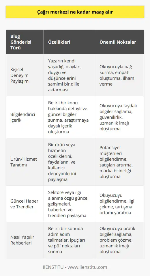 Bir Blog Gönderisi Hakkında Blog Gönderisinin Özellikleri Bir blog gönderisi, internet üzerinde yayınlanan ve genellikle kişisel düşünceler, deneyimler veya bilgiler içeren metinlerdir. Blog gönderileri, belirli bir konu üzerine odaklanarak düşüncelerini aktaran yazarlar tarafından oluşturulur. Bu tür metinler, okuyucuların ilgisini çekmek ve onların düşüncelerini aktarmak amacıyla yazılabilir. Blog Gönderisinin Önemi Blog gönderilerinin önemi, günümüzde teknolojinin hızla geliştiği ve internetin hemen hemen her alana girdiği düşünüldüğünde ortaya çıkmaktadır. Bu nedenle, blog gönderileri, hem bilgi paylaşımı hem de kişisel düşüncelerin aktarılması açısından büyük bir öneme sahiptir. Ayrıca, blog gönderileri, farklı sosyal medya platformlarında da paylaşılabilir ve daha geniş kitlelere ulaşılabilir. Yazım Teknikleri Blog gönderileri hazırlarken, okuyucunun dikkatini çekebilecek çeşitli yazım teknikleri kullanılmalıdır. Özellikle, kısa ve öz cümleler kurarak, metnin okunabilirliğini artırmak büyük önem taşır. Bu sayede, okuyucunun gönderiyi rahatlıkla takip etmesi ve anlaması sağlanabilir. Ayrıca, metinde kullanılan dilin de sade ve anlaşılır olması gereklidir. Başlıklar ve Alt Başlıklar Blog gönderilerinde başlıklar ve alt başlıklar kullanarak içeriği daha anlaşılır hale getirmek ve okuyucuya bir rehber sunmak önemlidir. Başlıklar, okuyucunun ilgisini çekecek ve ni aktaracak şekilde belirlenmelidir. Ayrıca, yazının içinde alt başlıklar kullanarak metnin bölümlere ayrılması, okuyucunun daha kolay anlamasına yardımcı olur. Sonuç Sonuç olarak, bir blog gönderisinin hazırlanması ve başarılı bir şekilde yayınlanması, yazarın düşüncelerini ve bilgilerini aktarma hedefi doğrultusunda önemli bir süreçtir. Bu nedenle, yukarıda belirtilen hususlara dikkat edilerek hazırlanan blog gönderileri, okuyucunun ilgisini çekebilir ve daha geniş kitlelere erişebilir.
