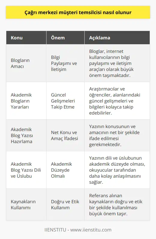 Giriş: Blogların Önemi ve Amaçları Günümüzde, bloglar internet kullanıcılarının bilgi paylaşımı ve iletişim araçları olarak büyük önem taşımaktadır. Özellikle da yazılan bloglar, eğitim ve ne katkı sağlamaktadır. Akademik Blogların Yararları Akademik bloglar sayesinde araştırmacılar ve öğrenciler, alanlarındaki güncel gelişmeleri ve bilgileri kolayca takip edebilirler. Ayrıca bloglar, yeni fikirlerin paylaşılmasına olanak tanıyarak, disiplinlerarası işbirliğini teşvik eder. Nasıl Bir Akademik Blog Yazısı Hazırlanmalı? Akademik blog yazılarının hazırlanmasında dikkat edilmesi gereken birkaç ana konu bulunmaktadır. İlk olarak, yazının konusunun ve amacının net bir şekilde ifade edilmesi gerekmektedir. Ayrıca, yazının dili ve üslubunun akademik düzeyde olması, okuyucular tarafından yazının daha kolay anlaşılmasına yardımcı olacaktır. Kaynakların Kullanımı ve Akademik blog yazılarında, referans alınan kaynakların doğru ve etik bir şekilde kullanılması büyük önem taşır. Atıf yaparken, okuyucuların kaynağa kolayca ulaşabilmesi için gerekli bilgiler verilmelidir. Sonuç: Akademik Blogların Eğitime Katkısı Kısacası, akademik bloglar eğitim ve öğrenme süreçlerine önemli katkılarda bulunmakta ve bilgi paylaşımının yaygınlaşmasını sağlamaktadır. Bu nedenle, akademik blog yazılarının hazırlanmasında titizlikle çalışılması ve güncel bilgilerin paylaşılması önemlidir.
