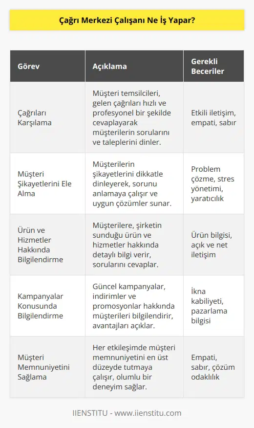 Çağrı merkezinde görev yapan müşteri temsilcilerinin işi oldukça zor ve karmaşıktır. Çağrıları karşılamak, müşteri şikâyetlerini, görüş ve önerilerini almak problem çözümü, kampanyalar konusunda bilgilendirme vb. görevleri üstlenirler.