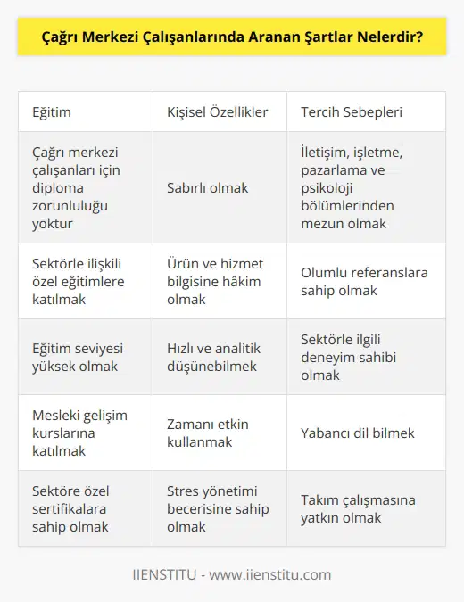 için diploma zorunluluğu yoktur. İletişim, işletme, ve bölümlerinden mezun olanlar meslekte daha öncelikli tercih edilir. Sektörle ilişkili özel eğitimlere katılmak ve olumlu referanslar tercih sebebidir. Çağrı merkezi çalışanlarında, , sabır, ürün ve hizmet bilgisine hakim olma, hızlı ve analitik düşünebilme, zamanı etkin kullanma, stres yönetimi ve iletişim yeteneği gibi vasıflar aranır.