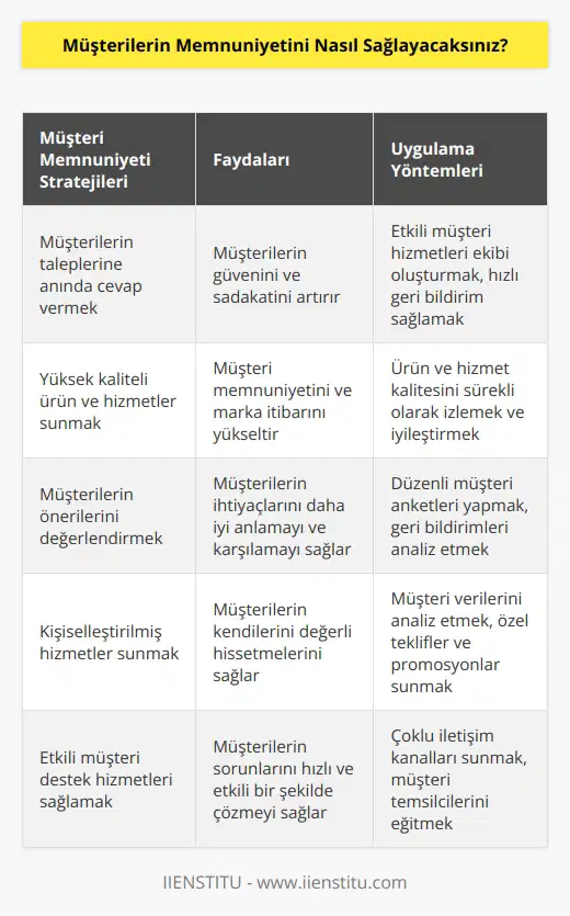 Müşterilerin memnuniyetini sağlamak için, müşterilerin taleplerine anında cevap vermek, müşterilerin isteklerini karşılamak ve onların sorunlarını çözmek önemlidir. Müşterilere çok kaliteli hizmet ve ürünler sunmak, müşteri memnuniyetinin artmasını sağlayacaktır. Ayrıca, müşterilerin önerilerini de değerlendirerek onların taleplerini karşılamak ve onlara özel hizmetler sunmak da müşterilerin memnuniyetini arttıracaktır. Müşteri desteği hizmetleriyle müşterilerin sorunlarını çözmek, onlara daha iyi hizmet vermek ve onlara cevap vermek de müşterileri memnun etmek için önemlidir.
