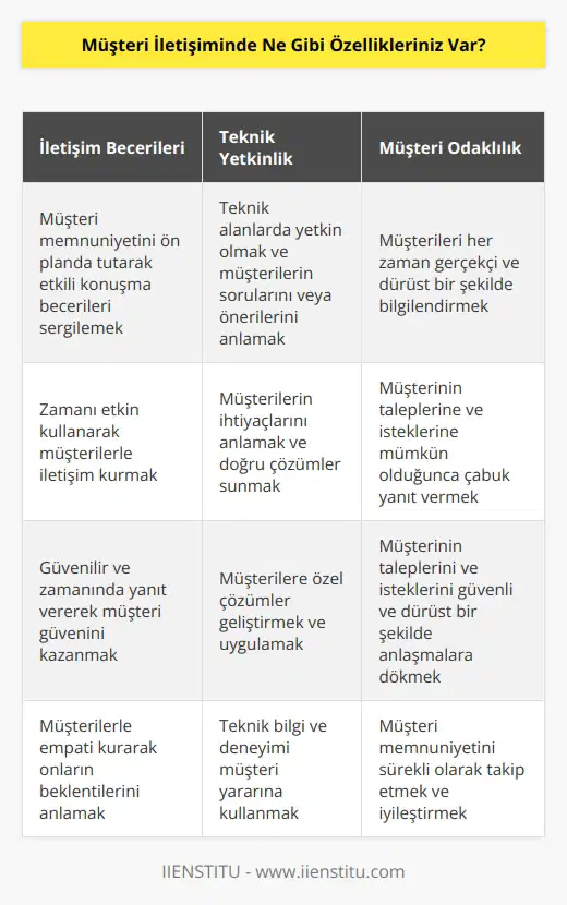 Müşteri iletişimindeki özelliklerim şunlardır:  -Müşteri memnuniyetini ön planda tutarak konuşma becerileri ve zamanı etkin kullanma.  -Teknik alanlarda yetkin olmak ve müşterilerinin sorularını veya önerilerini anlamak.  -Müşterileri her zaman gerçekçi ve dürüst bir şekilde bilgilendirmek.  -Güvenilir ve zamanında yanıt vermek.  -Müşterinin taleplerine ve isteklerine mümkün olduğunca çabuk yanıt vermek.  -Müşterinin ihtiyaçlarını anlamak, doğru çözümleri ve önerileri sunmak.  -Müşterinin taleplerini ve isteklerini güvenli ve dürüst bir şekilde anlaşmalara döküp uygulamak.