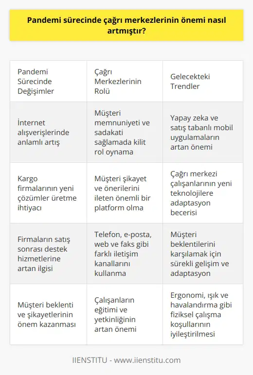 Pandemi Sürecinde Çağrı Merkezlerinin Önemi Covid-19 pandemisi sürecinde internet alışverişlerinde anlamlı bir artış yaşanmıştır. Bu durum, kargo firmalarının talepleri karşılamada zorlanarak yeni çözümler üretme ihtiyacını ortaya çıkarmıştır. Ticari faaliyet gösteren firmalar, varlıklarını devam ettirmek ve rekabette öne çıkmak için müşteri beklenti ve şikayetlerini önemsemekte ve satış sonrası destek hizmetlerinin önemini arttırmaktadır. Bu bağlamda, çağrı merkezlerinin önemi de artan bir eğilim göstermektedir. Çağrı Merkezi Çalışanlarının Rolü Çağrı merkezinde görev yapan müşteri temsilcileri, müşteri memnuniyetini sağlamada ve sadakat inşa etmede önemli bir rol oynamaktadır. Tecrübeli ve yetkin müşteri temsilcileri ise, müşterileri ikna etmede ve başarılı bir hizmet sunumunda kilit bir pozisyondadır. Bu nedenle, hizmet içi eğitim programları ve işe giriş eğitimleri, çalışanların yetkinliğini artırmaya yönelik olarak büyük önem taşımaktadır. İnovasyon ve Yeni Teknolojilere Uyum Pandemi sürecinde çağrı merkezlerinin önemi artarken, gelecekte inovatif yaklaşımlar, yapay zeka ve satış tabanlı mobil uygulamalar gibi teknolojik gelişmeler de bu alandaki istihdamı etkilemektedir. Bu durumda, çağrı merkezi çalışanlarının yeni teknolojilere ve yöntemlere uyum sağlaması becerisi de giderek önem kazanmaktadır. Müşteri İletişiminin Önemi Çağrı merkezleri, işletmelerin ürün ve hizmetlerini tanıttığı ve müşterilerin şikayet ve önerilerini ilettiği önemli bir platformdur. Müşteri temsilcileri, sadece telefonla değil, e-posta, web ve faks gibi diğer iletişim kanalları üzerinden de müşteri beklenti ve taleplerini karşılama görevini üstlenirler. Bu nedenle, çağrı merkezleri, işletmelerin müşteri memnuniyeti ve sadakati sağlama sürecinde büyük bir öneme sahiptir. Çalışma Ortamının İyileştirilmesi Çağrı merkezlerinde çalışanların verimliliğini etkileyen bir diğer önemli unsur ise iş ortamının fiziksel koşullarıdır. İşletmeler, ısı, havalandırma, ışık ve ergonomi düzenlemeleri ile çalışan memnuniyetini artırarak ve iş verimliliğini destekleyen bir ortam yaratmalıdır. Sonuç olarak, pandemi sürecinde sanal ortamlarda artan müşteri talepleri ve beklentileri karşısında çağrı merkezlerinin önemi büyük ölçüde artmıştır. İşletmeler ve çağrı merkezi çalışanları bu süreçte verimli, etkili ve müşteri memnuniyetini ön planda tutan bir hizmet sunmak adına sürekli olarak adaptasyon ve gelişme süreçlerine önem vermeleri gerekmektedir.