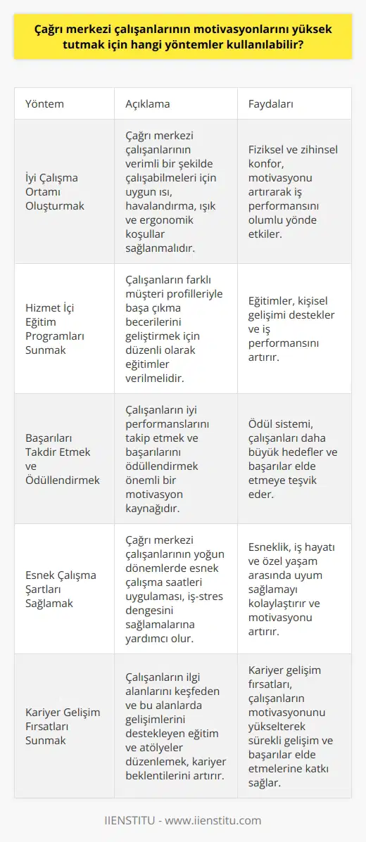 Çağrı Merkezi Çalışanlarının Motivasyonlarını Yükselten Yönetemler Pandemi sürecinde yaşanan internet alışverişlerindeki artış, çağrı merkezi çalışanlarının öneminin daha da fark edilmesine yol açmıştır. Bu bağlamda, çağrı merkezi çalışanlarının motivasyonlarını yükselten yöntemlerin kullanılması işletmelerin gelir ve başarı düzeylerini artırabilir. İşte motivasyonları yükselten yöntemler: 1. İyi Çalışma Ortamı Oluşturmak Çağrı merkezi çalışanlarının iş verimliliği, çalıştıkları ortamın ısı, havalandırma, ışık ve ergonomisiyle ilişkilidir. İyi bir çalışma ortamı, fiziksel ve zihinsel konfor sağlayarak motivasyonu artırır. 2. Hizmet İçi Eğitim Programları Sunmak Çağrı merkezi çalışanları, farklı müşteri profilleriyle başa çıkmak için düzenli olarak hizmet içi eğitim programlarına tabi tutulmalıdır. Bu eğitimler, hem kişisel gelişime hem de iş performansına olumlu etki eder. 3. Başarıları Takdir Etmek ve Ödüllendirmek Çalışanların iyi iş çıkardıklarında takip etmek ve başarılı performanslarla ödüllendirme önemli bir motivasyon kaynağıdır. Ödül sistemi, çalışanların daha büyük hedefler ve başarılar elde etme arzusunu teşvik edebilir. 4. Esnek Çalışma Şartları Sağlamak Çağrı merkezi çalışanlarının dönemsel olarak yoğunluğa maruz kaldığını göz önünde bulundurarak, esnek çalışma şartları sağlamak iş-stres dengesini sağlamalarını destekleyebilir. Esneklik, iş hayatı ve özel yaşama uyum sağlamasında önemli bir rol oynar. 5. Kariyer Gelişim Fırsatları Sunmak Çalışanların yüksek motivasyonu için kariyer gelişim fırsatları sunmalısınız. İşletmeler, çalışanların ilgi alanlarını keşfeden ve bu alanlarında gelişimlerini sağlayan eğitim ve atölyeler düzenleyerek ileriye dönük beklentileri arttırabilir. Sonuç olarak, çağrı merkezi çalışanlarının motivasyonlarını yükselten yöntemler, işletmelerin başarı düzeyini etkileyen önemli faktörlerdendir. İyi bir çalışma ortamı, düzenli eğitimler, takdir ve ödül sistemleri, esnek çalışma koşulları ve kariyer fırsatları, çağrı merkezi çalışanlarının motivasyonunu artırarak sürekli gelişim ve başarılar için önemli katkılar sağlar.