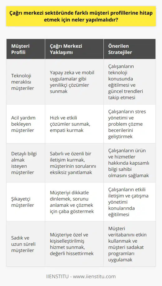 Çağrı Merkezi Sektöründe Müşteri Profil Çeşitliliği  Pandemi sürecinde internet alışverişlerinin artışı, çağrı merkezi sektörünün önemini daha da arttırmıştır. Bu sektörde faaliyet gösteren firmaların, farklı müşteri profillerine hitap etmek için öncelikle çağrı merkezi çalışanlarının yetkinliklerini ve tecrübelerini artırmaları gerekmektedir. Bu amaçla düzenli hizmet içi eğitim programları ve işe alım süreçlerinde dikkatli seçimler yapılmalıdır.  Hizmet İçi Eğitimler ve İşe Alım Süreçleri  Çağrı merkezi çalışanlarının farklı müşteri profillerine göre hareket etmeleri ve onların talep ve şikâyetlerine uygun çözümler sunmaları müşteri memnuniyeti açısından önemlidir. Bu nedenle, işe alım sürecinde çalışanların niteliklerine önem verilmeli ve hizmet içi eğitim programları düzenli olarak yürütülmelidir.  İnovasyon ve Teknolojinin Kullanımı  Çağrı merkezi sektöründe farklı müşteri profillerine hitap etmek için, yeni teknolojilere ve inovasyonlara açık olmak önemlidir. Yapay zekâ ve satış tabanlı mobil uygulamalar gibi gelişmeler, çağrı merkezi çalışanlarının hizmet sunarken daha etkin ve başarılı olmasına yardımcı olabilir.  Fiziksel Çalışma Koşulları  Çağrı merkezi çalışanlarının verimli ve başarılı hizmet sunabilmesi için, fiziksel çalışma koşullarının da düşünülmesi önemlidir. İş yerinin ısı, havalandırma ve ışık ergonomisi gibi alanlara dikkat etmek, çalışan memnuniyeti ve iş verimi açısından faydalı olacaktır.  Özel Dönemlerde Planlama ve İletişim  Farklı müşteri profillerine hitap edebilmek için, çağrı merkezleri özellikle yoğun dönemlere önceden hazırlıklı olmalıdır. Örneğin bayram öncesi, anneler ve sevgililer günü gibi özel günlerde planlamalarını sağlamlaştırarak, müşterilerle daha etkili iletişim kurmaları sağlanmalıdır.  Sonuç olarak, çağrı merkezi sektöründe farklı müşteri profillerine hitap etmek için, çalışanların eğitim ve tecrübelerini artırma, inovasyon ve teknolojiye uyum sağlama, fiziksel çalışma koşullarına dikkat etme ve özel dönemlere yönelik planlamalar yapma gibi özenli yaklaşımlar benimsenmelidir.