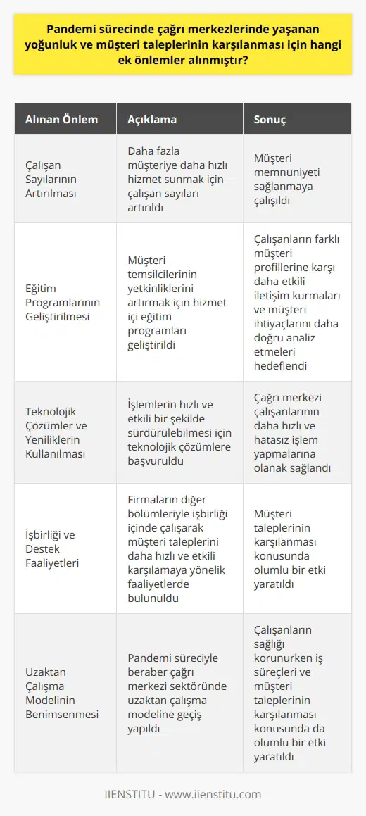 Pandemi Sürecinde Çağrı Merkezlerinde Alınan Ek Önlemler Çağrı Merkezi Yoğunluğu ve Müşteri Talepleri Pandemi süreciyle beraber, internet alışverişlerinde büyük bir artış yaşanmıştır. Bu süreçte kargo firmalarının talepleri karşılamak için yeni çözümler üretmeye başlaması, çağrı merkezi yoğunluğunu ve müşteri taleplerini daha da artırmıştır. Bu sebeple, çağrı merkezlerinin müşteri taleplerini karşılayabilmek için ek önlemler alması kaçınılmaz hale gelmiştir. Çalışan Sayılarının Artırılması Çağrı merkezlerinde yaşanan yoğunluk nedeniyle, firmaların birinci önceliği çalışan sayılarını artırmak olmuştur. Böylece, daha fazla müşteriye daha hızlı hizmet sunarak, müşteri memnuniyeti sağlanmaya çalışılmıştır. Eğitim Programlarının Geliştirilmesi Çağrı merkezlerinde görev alan müşteri temsilcilerinin yetkin olmaları büyük önem taşımaktadır. Bu doğrultuda, tecrübesiz ve hata yapma riski yüksek olan müşteri temsilcilerine yönelik hizmet içi eğitim programları geliştirilmiştir. Bu programlar sayesinde, çalışanların farklı müşteri profillerine karşı daha etkili bir iletişim kurmaları ve müşteri ihtiyaçlarını daha doğru analiz etmeleri hedeflenmiştir. Teknolojik Çözümler ve Yeniliklerin Kullanılması Yoğunluk karşısında çağrı merkezlerinde işlemlerin hızlı ve etkili bir şekilde sürdürülebilmesi için teknolojik çözümler ve yeniliklere başvurulmuştur. Bu çözümlerle, çağrı merkezi çalışanlarının daha hızlı ve hatasız işlem yapmalarına olanak sağlanmıştır. İşbirliği ve Destek Faaliyetleri Çağrı merkezlerindeki yoğunluk karşısında, firmaların diğer departmanlarının da desteğini sağlaması önemlidir. Bu doğrultuda, firmaların diğer bölümleriyle işbirliği içinde çalışarak, müşteri taleplerini daha hızlı ve etkili bir şekilde karşılamaya yönelik faaliyetlerde bulunulmuştur. Uzaktan Çalışma Modelinin Benimsenmesi Pandemi süreciyle beraber, çağrı merkezi sektöründe de uzaktan çalışma modeline geçiş yapılmıştır. Bu sayede çalışanların sağlığı korunurken, iş süreçleri ve müşteri taleplerinin karşılanması konusunda da olumlu bir etki yaratılmıştır. Sonuç olarak, pandemi sürecinde çağrı merkezlerinde yaşanan yoğunluk ve müşteri taleplerinin karşılanması için alınan ek önlemlerle, hem müşteri memnuniyeti hem de çalışan sağlığı ve iş süreçleri açısından önemli gelişmeler yaşanmıştır. Firmaların bu çözümleri ve yenilikleri uygulamaya devam etmesi, sektörün sürekli gelişmesine ve müşteri beklentilerinin karşılanmasına yardımcı olacaktır.
