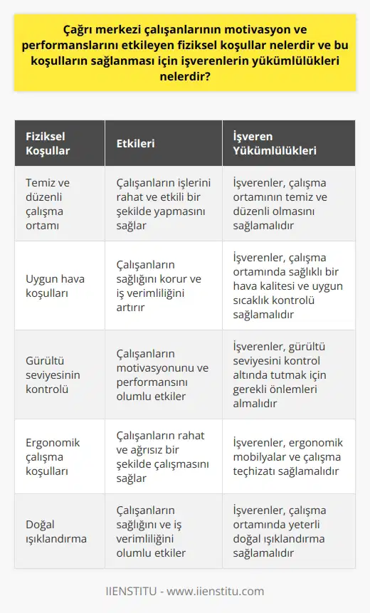 Çağrı merkezi çalışanlarının motivasyonu ve performansı üzerinde büyük etkisi bulunan faktörlerden bir tanesi fiziksel koşullardır. Öncelikle, çalışanların işlerini rahat ve etkili bir şekilde yapmasını sağlayan bir altyapıya sahip olmaları ve iş yerinin temiz ve düzenli olması gerekmektedir. Ayrıca uygun hava koşullarının sağlanması, gürültü seviyesinin kontrol edilmesi ve ergonomik çalışma koşullarının kullanıldığı bir ortamın sağlanması, çalışanların motivasyonunu ve performansını direkt olarak etkiler. İşverenlerin, çalışma ortamının fiziksel koşullarını kontrol etme ve iyileştirme yükümlülüğü vardır. Bir işverenin birinci görevi, çalışanlarına güvenli ve sağlıklı bir çevre sunmaktır. İşverenler, çalışanların iş sağlığı ve güvenliği hakkındaki yasal düzenlemelere uygun bir şekilde iş yerinde güvenli bir çevre sağlamakla yükümlüdürler. Çalışma ortamında sağlıklı bir hava kalitesi ve doğal ışıklandırma sağlamanın yanı sıra, uygun temperatur kontrolünün, çalışanların sağlığını koruma ve iş verimliliğini artırma açısından önemli olduğu bilinmektedir. Ayrıca, çağrı merkezi çalışanları için ergonomik mobilyaların ve çalışma teçhizatının sağlanması da gerekmektedir. Ergonomik mobilyalar ve teçhizat, çalışanların rahatlıkla ve ağrısız bir şekilde çalışmasını sağlar. Sonuç olarak, çağrı merkezi çalışanlarının motivasyon ve performanslarına olumlu bir etki yapmak için işverenlerin, çalışma ortamının fiziksel koşullarını iyileştirmek için yerinde önlemler alması gerekmektedir. İşverenlerin, işyerinde sağlıklı, güvenli ve rahat bir çalışma ortamı oluşturmak için gereken iş sağlığı ve güvenliği önlemlerini uygulama yükümlülüğü vardır.