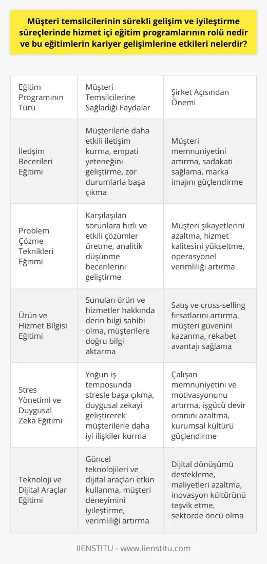 Müşteri Temsilcilerinin Gelişim ve İyileştirme Sürecinde Eğitimin Rolü  Hizmet sektörünün temel taşlarından biri olan müşteri temsilcileri, bir firmanın imajını ve marka değerini belirleyen en önemli faktördür. Bu bağlamda, müşteri temsilcilerinin sürekli gelişim ve iyileştirme süreçlerinde, hizmet içi eğitim programlarının rolü büyüktür. Eğitimler, müşteri temsilcilerinin yeteneklerini ve bilgi düzeylerini artırarak, daha kaliteli ve hızlı hizmet sunmalarını sağlar.   Eğitim Programlarının Kariyer Gelişimine Etkileri  Eğitim programları, müşteri temsilcilerinin, işlerini daha iyi yapmalarını sağladığı gibi, kariyer gelişimlerine de doğrudan etki eder. Müşteri temsilcileri, bu programlarda, iletişim becerilerini, problem çözme yeteneklerini ve liderlik becerilerini geliştirirler. Bu süreçte, müşteri temsilcisinin, iş performansındaki gelişim, müşteri memnuniyetini ve dolaylı olarak firmanın karlılığını da artırır.  Eğitimlerin Müşteri Sadakatine Etkisi  Ayrıca, eğitim programlarından elde edilen bilgi ve deneyimler, müşteri temsilcilerinin, müşteri sadakatini artırma noktasında da büyük fayda sağlar. Müşteri temsilcilerinin daha doğru ve hızlı çözümler üretmesi, müşteri memnuniyetini artırır. Bu durum, sağlam bir müşteri-temsilci ilişkisi oluşmasını ve dolayısıyla müşteri sadakatinin güçlenmesini sağlar.   Sonuç olarak, hizmet içi eğitim programları, müşteri temsilcilerinin kariyer gelişimlerine, müşteri memnuniyetine ve dolayısıyla firmanın genel performansına büyük katkı sağlar. Bu nedenle, firmaların bu eğitim programlarına gereken önemi vermesi, sektörde lider olmak için kaçınılmaz bir gereklilik haline gelmiştir.   Ayrıca, pandemi sürecinde internet alışverişlerinde yaşanan artış ve bu durumun getirdiği ek talepler, çağrı merkezlerinin ve müşteri temsilcilerinin önemini daha da artırmıştır. Bu nedenle, müşteri temsilcilerinin, çağrı merkezi ve hizmet sektöründe kariyer yapmayı düşünenler için, sürekli kendilerini geliştirmesi ve eğitim programlarına katılmaları önemlidir.
