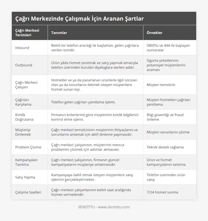 Inbound, Belirli bir telefon aracılığı ile başlatılan, gelen çağrılara verilen isimdir, 0800’lü ve 444 ile başlayan numaralar, Outbound, Ürün yâda hizmet tanıtmak ve satış yapmak amacıyla telefon üzerinden kurulan diyaloglara verilen addır, Sigorta şirketlerinin potansiyel müşterilerini araması, Çağrı Merkezi Çalışanı, Hizmetler ve ya da pazarlanan ürünlerle ilgili soruları olan ya da sorunlarını iletmek isteyen müşterilere hizmet sunan kişi, Müşteri temsilcisi, Çağrıları Karşılama, Telefon gelen çağrıları yanıtlama işlemi, Müşteri hizmetleri çağrıları yanıtlama, Kimlik Doğrulama, Firmanın kriterlerine göre müşterinin kimlik bilgilerini kontrol etme işlemi, Bilgi güvenliği ve fraud önleme, Müşteriyi Dinlemek, Çağrı merkezi temsilcisinin müşterinin ihtiyaçlarını ve sorunlarını anlamak için aktif dinleme yapmasıdır, Müşteri sorunlarını çözme, Problem Çözme, Çağrı merkezi çalışanının, müşterinin mevcut problemini çözmek için adımlar atmasıdır, Teknik destek sağlama, Kampanyaları Tanıtma, Çağrı merkezi çalışanının, firmanın güncel kampanyalarını müşteriye anlatmasıdır, Ürün ve hizmet kampanyalarını tanıtma, Satış Yapma, Kampanyaya dahil olmak isteyen müşterilere satış işlemini gerçekleştirmektir, Telefon üzerinden ürün satışı, Çalışma Saatleri, Çağrı merkezi çalışanlarının belirli saat aralığında hizmet vermeleridir, 7/24 hizmet sunma