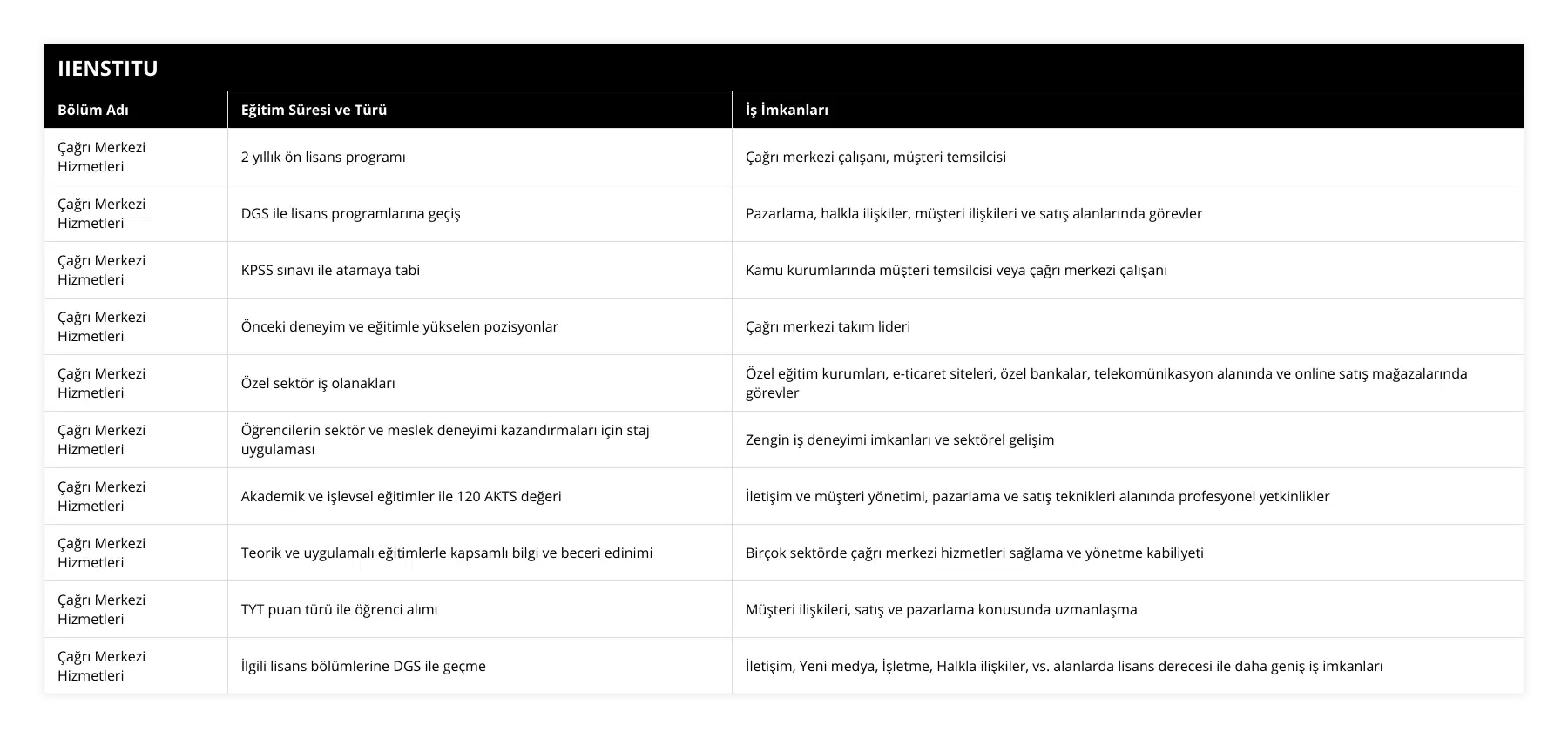 Çağrı Merkezi Hizmetleri, 2 yıllık ön lisans programı, Çağrı merkezi çalışanı, müşteri temsilcisi, Çağrı Merkezi Hizmetleri, DGS ile lisans programlarına geçiş, Pazarlama, halkla ilişkiler, müşteri ilişkileri ve satış alanlarında görevler, Çağrı Merkezi Hizmetleri, KPSS sınavı ile atamaya tabi, Kamu kurumlarında müşteri temsilcisi veya çağrı merkezi çalışanı, Çağrı Merkezi Hizmetleri, Önceki deneyim ve eğitimle yükselen pozisyonlar, Çağrı merkezi takım lideri, Çağrı Merkezi Hizmetleri, Özel sektör iş olanakları, Özel eğitim kurumları, e-ticaret siteleri, özel bankalar, telekomünikasyon alanında ve online satış mağazalarında görevler, Çağrı Merkezi Hizmetleri, Öğrencilerin sektör ve meslek deneyimi kazandırmaları için staj uygulaması, Zengin iş deneyimi imkanları ve sektörel gelişim, Çağrı Merkezi Hizmetleri, Akademik ve işlevsel eğitimler ile 120 AKTS değeri, İletişim ve müşteri yönetimi, pazarlama ve satış teknikleri alanında profesyonel yetkinlikler, Çağrı Merkezi Hizmetleri, Teorik ve uygulamalı eğitimlerle kapsamlı bilgi ve beceri edinimi, Birçok sektörde çağrı merkezi hizmetleri sağlama ve yönetme kabiliyeti, Çağrı Merkezi Hizmetleri, TYT puan türü ile öğrenci alımı, Müşteri ilişkileri, satış ve pazarlama konusunda uzmanlaşma, Çağrı Merkezi Hizmetleri, İlgili lisans bölümlerine DGS ile geçme, İletişim, Yeni medya, İşletme, Halkla ilişkiler, vs alanlarda lisans derecesi ile daha geniş iş imkanları