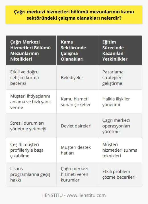 Bölümü Mezunlarının Kamu Sektöründeki Çalışma Olanakları   bölümü mezunları, ön lisans programını tamamladıktan sonra ilgili lisans programlarına geçme hakkına sahiptirler. Bu bölümün mezunları, kamu sektöründe çalışma imkanlarına sahip olup, müşteri temsilcisi veya çağrı merkezi çalışanı olarak görevlerini yerine getirebilirler.  Kamu Sektöründe İş İmkanları  KPSS ile atama yapan bir bölüm olan , kamu sektöründe iş imkanları sağlamaktadır. Bu bölüm mezunlarının kamu sektöründe çalışma imkanları, belediyeler, kamu hizmeti sunan şirketler, devlet daireleri gibi alanlarda bulunmaktadır. Ayrıca, kamu sektöründe müşteri destek hattı ve  veren birçok kurum vardır.  Eğitim Süreci ve İşlevsel Hizmetler   bölümü eğitimi süresince, mezunlar pazarlama, halkla ilişkiler,    ve   ne yönelik bilgiler edinirler. Bu bilgiler çağrı merkezi çalışanının görevlerini yerine getirirken etkili ve doğru iletişim kurma, müşteriye erişme ve müşterinin sorunlarını ve taleplerini anlayıp yönlendirebilme yetkinliklerini kazandırır.  Zorlu Çalışma Şartları ve İletişim Yetenekleri  Çağrı merkezi hizmetleri alanında çalışmak zorlu ve yoğun tempolu olmasına rağmen oldukça gerekli ve işlevsel bir alandır. Bu meslek için iletişim kurabilmek ve çeşitli insanlarla etkili iletişim kurarak onların duygudurumlarını ve stres düzeylerini idare etmek oldukça önemlidir.  Sonuç olarak, çağrı merkezi hizmetleri programını tamamlayan mezunlar için kamu sektöründe çalışma olanakları bulunmakta ve bu sektörde etkili iletişim ve müşteri ihtiyaçlarına hızlı yanıt sağlama kabiliyetleri ile önemli bir hizmet sunmaktadırlar.
