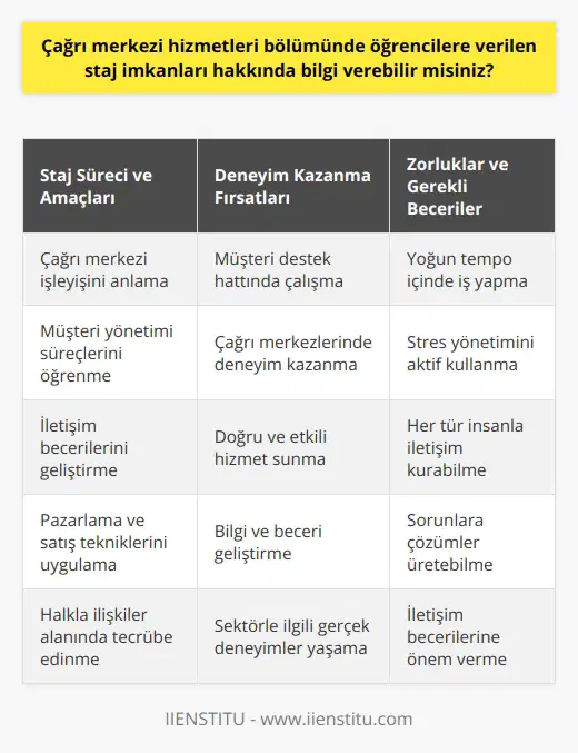 Çağrı Merkezi Hizmetleri Bölümü Staj İmkanları Çağrı merkezi hizmetleri bölümü ön lisans programı, öğrencilere çağrı merkezi çalışanı olma yolunda önemli bilgi ve beceriler kazandırmaktadır. Bu sürecin bir parçası olarak, staj imkanları da sunulmakta ve öğrencilerin sektör içinde deneyim kazanmalarına olanak tanınmaktadır. Staj Süreci ve Amaçları Öğrenciler, staj sürecinde çağrı merkezi işleyişi, müşteri yönetimi ve iletişim süreçlerini anlama fırsatı bulurlar. Aynı zamanda, pazarlama, halkla ilişkiler ve satış teknikleri üzerine eğitimler aldıkları süre zarfında, bu alanlardaki bilgi ve becerilerini uygulamaya dökebilirler. Deneyim Kazanma Fırsatları Çağrı merkezi hizmetleri bölümündeki staj imkanları, öğrencilere sektörle ilgili gerçek deneyimler yaşatmaları açısından değerlidir. İşletmelerin müşteri destek hattı ve çağrı merkezlerinde yapılan stajlarla, öğrencilerin doğru ve etkili hizmeti nasıl sunacaklarına dair bilgi ve beceri geliştirmelerine katkı sağlanır. Zorluklar ve Gerekli Beceriler Çağrı merkezi hizmetleri stajı sırasında, öğrencilerin yoğun tempo içinde iş yapmayı öğrenmeleri ve stres yönetimini aktif kullanmaları beklenir. İletişim becerilerine önem veren, her tür insanla iletişim kurabilen ve sorunlarına çözümler üretebilecek öğrenciler, bu alanın başarılı çalışanları olma potansiyeline sahiptir. Staj Sonrası İş İmkanları ve Lisans Programlarına Geçiş Çağrı merkezi hizmetleri ön lisans programını ve ardından gerçekleştirilen stajları başarıyla tamamlayan öğrenciler, kamu ve özel sektörde müşteri temsilcisi veya çağrı merkezi çalışanı olarak iş bulabilirler. Ayrıca, mezuniyet sonrası DGS başarısıyla ilgili lisans programlarına geçme hakkını da kullanabileceklerdir. Sonuç olarak, çağrı merkezi hizmetleri bölümündeki staj imkanları, öğrencilere sektörde önemli deneyimler kazandırarak mesleki gelişimleri için büyük fırsat sunmaktadır. Bu süreçte öğrencilerinin kabiliyetlerini geliştirebilmesi için staj imkanları sağlamak ve bu imkanlarını değerlendirmelerine rehberlik etmek, bölümün temel hedefleri arasında yer almaktadır.