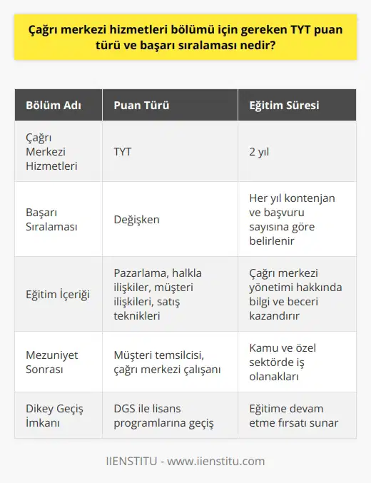 Çağrı Merkezi Hizmetleri Bölümü ve TYT Puan Türü  Çağrı merkezi hizmetleri bölümü, ön lisans programıdır ve günümüzde pek çok kurum ve işletme için önemli bir iş ve hizmeti sunan bir bölümdür. Bölüm, çağrı merkezi hizmetini sağlayacak nitelikli ve uzman çalışanları yetiştirmeyi amaçlamaktadır. Bu bölümde öğrenciler, müşteri ile etkili iletişim kurma becerisini ve stres yönetimini etkin bir şekilde kullanma becerisini kazanarak, çağrı merkezi çalışanı olarak görev yapabileceklerdir. Bu bağlamda, çağrı merkezi hizmetleri bölümü için gereken TYT puan türü ve başarı sıralaması hakkında bilgi sahibi olmak önemlidir.  Başvuru ve Başarı Sıralaması  Çağrı merkezi hizmetleri bölümü, TYT puan türü ile öğrenci kabul etmektedir. Başvuruda bulunacak adayların, TYT puan türünü dikkate alarak bölüm tercihlerini yapmaları gerekmektedir. Başarı sıralaması ise her yıl, öğrenci kontenjanına ve başvuru sayısına bağlı olarak değişkenlik gösterebilir.  Eğitim Süreci ve İçerik  Bölüm, 2 yıllık ön lisans programıdır ve pazarlama, halkla ilişkiler, müşteri ilişkileri ve satış teknikleri gibi alanlarda eğitimler sunmaktadır. Öğrenciler, eğitim sürecinde bu konuları temel alan dersler alarak, çağrı merkezi yönetimi hakkında bilgi ve fikir sahibi olurlar.  Öğrencilere Kariyer Fırsatları  Bölüm mezunları, müşteri temsilcisi veya çağrı merkezi çalışanı olarak kamu ve özel sektörde iş olanaklarına sahiptirler. Ayrıca mezunlar, ön lisans sürecini tamamladıktan sonra ilgili lisans programlarına geçiş hakkını kullanarak, Dikey Geçiş Sınavı (DGS) ile lisans eğitimine devam edebilirler.  Sonuç  Çağrı merkezi hizmetleri bölümünü tercih etmek isteyen öğrenciler, TYT puan türüne göre tercih yaparak başarı sıralamasını dikkate almalıdır. Eğitim sürecinde öğrenciler, çağrı merkezi çalışanı olarak gerekli bilgi ve becerilere sahip olarak sektöre katkı sağlamaktadırlar. Bu sayede, önemli bir iş ve hizmet alanında çalışabilecek nitelikli ve uzman çağrı merkezi çalışanları yetişmektedir.