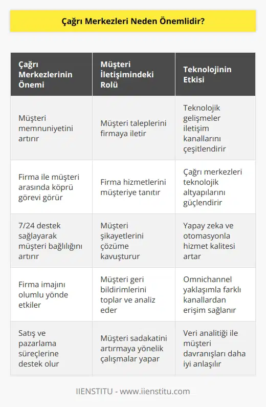 Ne kadar teknoloji ile donatılmış bir dünyaya ayak uydurmaya kendimizi yönlendirsek de iletişim kurma ihtiyacımız hiçbir zaman azalmıyor. Çağrı merkezleri müşteri ile firma arasında her daim köprü olma görevine devam edecektir. Müşteri taleplerini firmaya, firma hizmetlerini müşteriye iletme konusunda oynadığı rol önemini hiçbir dönemde kaybetmeyecektir.