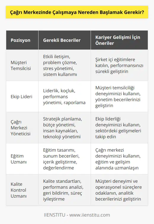 Çağrı merkezinde müşteri temsilcisi olarak işe başlamalısınız. Çağrı almadan, müşteri ile iletişim kurmadan ve sistemleri o yoğun tempoda kullanmadan verimli bir ekip lideri ya da çağrı merkezi yöneticisi olamazsınız. Bunun içinde hem çalıştığınız firmanın terfi süresini öğrenmeli hem de bu süre içerisinde kendinizi geliştirmeye özen göstermelisiniz.