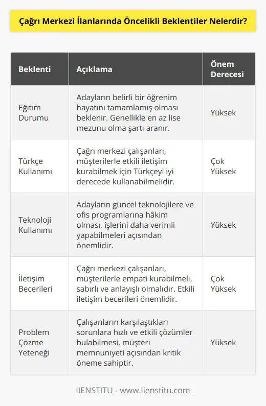 Çağrı merkezlerinde çalışacak personel seçimlerinde son derece hassas davranılmaya özen gösterilmektedir. Çalışanların belirli bir öğrenim hayatını tamamlamış olmaları, Türkçe’yi iyi derece kullanabiliyor olmaları, teknolojiye ve Office programlarına hakim olmaları öncelikli beklentiler arasındadır.