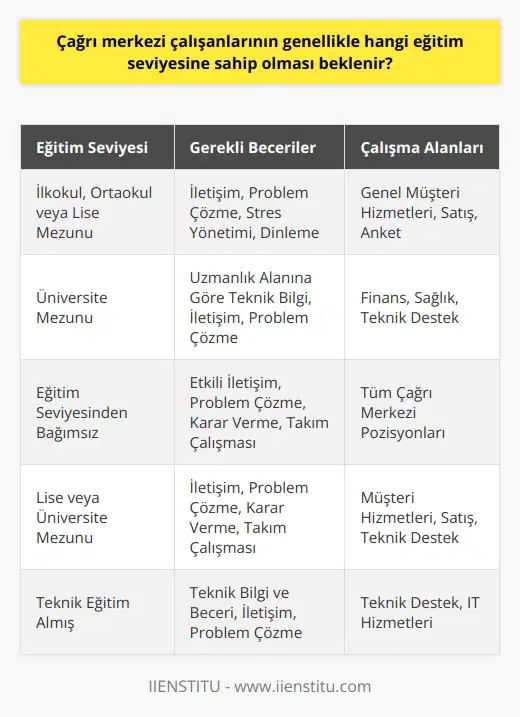 Çağrı merkezi çalışanlarının genellikle sahip olması beklenen eğitim seviyesi ilkokul, ortaokul veya lise mezunu olmaktır. Ancak bu seviye, çalışacakları alana ve bu alanın gerektirdiği uzmanlık seviyesine göre değişebilir. Örneğin finans veya sağlık sektöründe yer alan çağrı merkezlerinde çalışacak personelden genellikle üniversite mezunu olmaları beklenir. Bunun yanı sıra, özellikle teknik destek sağlayan çağrı merkezlerinde çalışacak personelden ilgili alanda teknik bilgi ve beceriye sahip olmaları beklenir. Türkiyedeki çağrı merkezlerinde çalışanların çoğunluğu genç ve dinamik bir yapıya sahiptir. Genellikle gençler bu sektörde çalışmayı tercih etmekte ve çoğu lise veya üniversite mezunu olmaktadır. Çağrı merkezi sektörü, çeşitli kariyer olanakları ve kişisel gelişim fırsatları sunması nedeniyle gençler arasında popüler bir sektör haline gelmiştir. Özellikle müşteri hizmetleri sektöründe, personelden belirli bir öğrenim hayatını tamamlamış olmaları beklenmektedir. Burada önemli olan, kişinin eğitim seviyesinden çok, müşteriyle etkili bir iletişim kurabilme yeteneğine sahip olmalarıdır. Bunun yanı sıra, çağrı merkezi çalışanından genellikle güçlü bir problem çözme yeteneği, stres altında etkin bir şekilde çalışabilme yeteneği ve iyi bir dinleme becerisi beklenir. Çağrı merkezi sektöründe başarılı olabilmek için çalışanların bir dizi beceriye ve yeteneğe sahip olmaları gerekmektedir. Bu beceriler arasında iletişim, problem çözme, karar verme, ve takım çalışması gibi beceriler bulunmaktadır. Bu yetenekler, genellikle lise veya üniversite eğitimi boyunca öğrenilir ve geliştirilir. Ancak, kişinin eğitim seviyesi ne olursa olsun, çağrı merkezi işini başarıyla yapabilmek için önemli olan bu becerilere sahip olmalarıdır. Sonuç olarak, çağrı merkezi sektöründe çalışacak personelin genellikle ilkokul, ortaokul veya lise mezunu olması beklenir. Ancak, çalışacakları alan ve bu alanın gerektirdiği uzmanlık seviyesi gibi faktörlere bağlı olarak bu durum değişebilir. İletişim, problem çözme, karar verme ve takım çalışması gibi yeteneklerin, kişinin başarılı bir çağrı merkezi çalışanı olabilmesi için önemli olduğu unutulmamalıdır.
