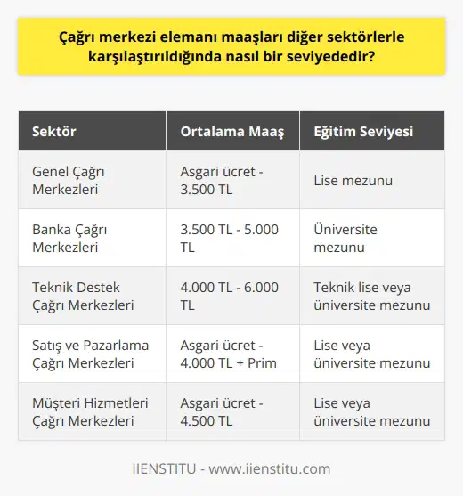 diğer sektörlerle karşılaştırıldığında genellikle daha düşük olduğu görülmektedir. Ancak bu durum sektörün çalışma koşulları ve gerektirdiği özellikler göz önünde bulundurulduğunda anlaşılır bir durumdur. Çünkü çağrı merkezleri genellikle minimum yetenek gerektiren ve genelde eğitim seviyesi düşük kişilerin çalıştığı bir iş alanı olarak kabul edilir. Ancak bu algı genelleyici olup, gerçeğin tam olarak bu olmadığını söylemek gereklidir. Mesela, bazı çağrı merkezleri özellikle belirli sektörlerde teknik bilgi gerektiren hizmetler sunarlar ve bu hizmetlerin verilmesinde çalışanların özel eğitimler alması veya belirli bir eğitim seviyesine sahip olması beklenir. Örneğin, bankaların çağrı merkezlerinde çalışanların genelde üniversite mezunu olması gereklidir. Bunun nedeni ise bu kişilerin bankacılık işlemlerini anlaması, müşterilere doğru bilgi vermesi ve sorunlarını çözebilmesi için belirli bir seviyede eğitim ve bilgiye sahip olmaları gerekliliğidir. Bu gibi durumlarda çağrı merkezi elemanlarının maaşları genelde diğer çağrı merkezlerine oranla daha yüksektir. Diğer yandan çağrı merkezlerinde çalışanların maaşları diğer sektörlere göre düşük olmasının en önemli nedenlerinden biri de sektörün işçi çıkışı oranının yüksek olmasıdır. Yani, sektörde yüksek bir işçi devir hızı bulunmaktadır. Bu durum işverenlerin işçi maliyetlerini düşürmek adına maaşları düşük tutma eğiliminde olmalarına yol açmaktadır. Sonuç olarak, çağrı merkezi elemanlarının maaşları diğer sektörlere göre genellikle düşük olmakla birlikte, bu durum sektörün gerektirdiği nitelikler ve çalışma koşulları baz alındığında nispeten anlaşılır bir durumdur. Bununla birlikte, çağrı merkezlerinde çalışanların maaşları konusunda genel bir kanının yanı sıra, bu maaşların firma, sektör ve hizmetlerin özellikleri gibi faktörlere bağlı olarak değişkenlik gösterebileceğini de göz önünde bulundurmak gerekmektedir.