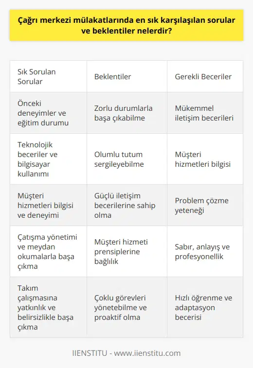 Çağrı merkezi mülakatlarında sık karşılaşılan sorular ve beklentiler işin doğası, firma prensipleri ve adayın kişisel özellikleri hakkında genel bilgileri içerir. Öncelikle, genellikle firmanın müşteri hizmetleri temsilcileri olarak görev yaparlar ve bu nedenle mükemmel iletişim becerilerine, müşteri hizmetleri bilgisine ve problem çözme yeteneklerine ihtiyaçları vardır. İyi bir çağrı merkezi çalışanı sabırlı, anlayışlı, profesyonel ve çözüm odaklı olmalıdır. Mülakatta sıkça sorulan sorular genellikle adayın önceki deneyimleri, eğitim durumu, teknolojik becerileri, müşteri hizmetleri bilgileri ve iletişim yetenekleri ile ilgilidir. Çağrı merkezi iş pozisyonları genellikle yoğun ve stresli olabilir, bu yüzden işverenler bu tür bir ortamda nasıl performans göstereceğinizi anlamak isteyebilirler. Mülakatta genellikle sizden çatışmaları ve meydan okumaları nasıl yönettiğinizi, bir takım içinde nasıl çalıştığınızı ve belirsizlikle nasıl başa çıktığınızı göz önünde bulundurmanız istenebilir. Beklentiler konusunda, firma genellikle adaydan zorlu durumlarla başa çıkmak, olumlu bir tutum sergileyebilmek, güçlü iletişim becerilerine sahip olmak ve müşteri hizmeti prensiplerini benimsemek gibi belirli beceri ve yeteneklere sahip olmasını bekler. Bunun yanı sıra, çağrı merkezi çalışanlarıçağrı merkezi çalışanlarıçağrı merkezi çalışanları genellikle çoklu görevleri yönetebilmeli ve firmanın hedeflerine ulaşılması için proaktif olmalıdırlar. Ayrıca, adayın na hakim olma ve hızlı bir şekilde yeni teknolojileri öğrenme becerisine sahip olmaları genellikle beklentiler arasında yer alır. Sonuç olarak, çağrı merkezi pozisyonları için mülakatlarda genellikle adayların önceki deneyimleri, eğitim durumu, teknolojik becerileri, müşteri hizmetleri bilgileri ve iletişim yeteneklerine odaklanılır. İstihdam edilen kişinin firmaya değer katması ve profesyonel müşteri hizmetleri sunabilmesi beklenir. Bu nedenle, mülakat sürecinde bu beklentileri karşılayabileceğinizi göstermek önemlidir.