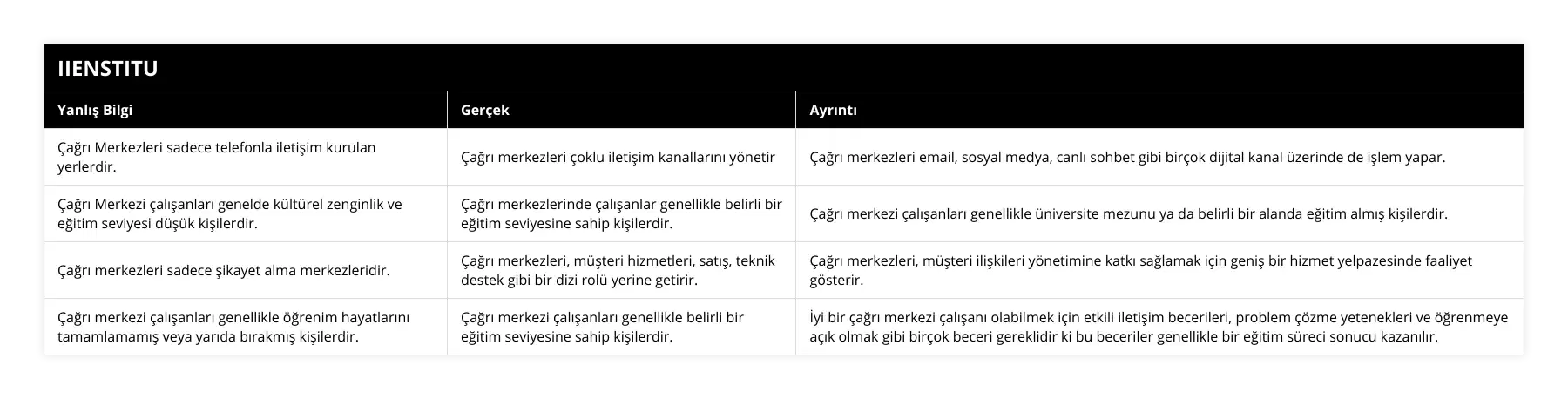 Çağrı Merkezleri sadece telefonla iletişim kurulan yerlerdir, Çağrı merkezleri çoklu iletişim kanallarını yönetir, Çağrı merkezleri email, sosyal medya, canlı sohbet gibi birçok dijital kanal üzerinde de işlem yapar, Çağrı Merkezi çalışanları genelde kültürel zenginlik ve eğitim seviyesi düşük kişilerdir, Çağrı merkezlerinde çalışanlar genellikle belirli bir eğitim seviyesine sahip kişilerdir, Çağrı merkezi çalışanları genellikle üniversite mezunu ya da belirli bir alanda eğitim almış kişilerdir, Çağrı merkezleri sadece şikayet alma merkezleridir, Çağrı merkezleri, müşteri hizmetleri, satış, teknik destek gibi bir dizi rolü yerine getirir, Çağrı merkezleri, müşteri ilişkileri yönetimine katkı sağlamak için geniş bir hizmet yelpazesinde faaliyet gösterir, Çağrı merkezi çalışanları genellikle öğrenim hayatlarını tamamlamamış veya yarıda bırakmış kişilerdir, Çağrı merkezi çalışanları genellikle belirli bir eğitim seviyesine sahip kişilerdir, İyi bir çağrı merkezi çalışanı olabilmek için etkili iletişim becerileri, problem çözme yetenekleri ve öğrenmeye açık olmak gibi birçok beceri gereklidir ki bu beceriler genellikle bir eğitim süreci sonucu kazanılır
