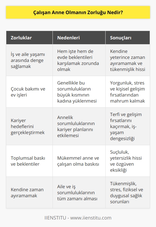 İş hayatında kadın ve anne olmak beklentileri karşılayabilmek için dengeyi sağlamayı gerektiriyor ve bu da daha fazla emek anlamına gelmekte. Bütün bu emeği verirken ne yazık ki kadın kendinden ödün vermeye başlıyor.