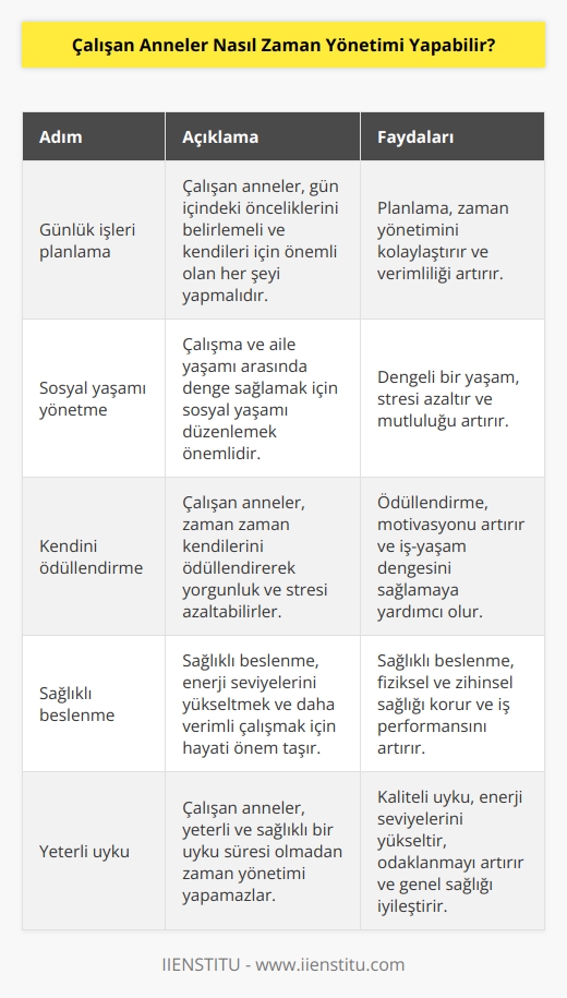 Çalışan anneler zaman yönetimini sağlamak için birkaç adım atabilirler:  1. Günlük işleri planlayın. Çalışan anneler işleri planlamak için bir günlük liste oluşturmalıdır. Onlar gün içindeki önceliklerini ve planını belirlemeli ve kendileri için öncelikli olan her şeyi yapmalıdır.  2. Sosyal yaşamınızı yönetin. Çalışan anneler sosyal yaşamlarını yönetmeli ve çalışma ve aile yaşamı arasında dengeyi sağlamalıdır.  3. Kendinizi ödüllendirin. Yorgunluk ve stresi azaltmak için çalışan anneler, zaman zaman kendilerini ödüllendirmelidir.  4. Sağlıklı beslenin. Çalışan anneler, sağlıklı beslenmeyi kesinlikle unutmamalıdır. Sağlıklı beslenmek, enerji seviyelerini yükseltmek ve daha verimli çalışmak için hayati önem taşır.  5. Uykuya önem verin. Çalışan anneler, yeterli ve sağlıklı bir uyku süresi olmadan zaman yönetimi yapamazlar. Bu nedenle, yeterli uyku almaları çok önemlidir.