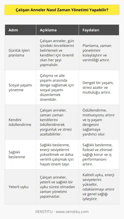 Çalışan anneler zaman yönetimini sağlamak için birkaç adım atabilirler: 1. Günlük işleri planlayın. Çalışan anneler işleri planlamak için bir günlük liste oluşturmalıdır. Onlar gün içindeki önceliklerini ve planını belirlemeli ve kendileri için öncelikli olan her şeyi yapmalıdır. 2. Sosyal yaşamınızı yönetin. Çalışan anneler sosyal yaşamlarını yönetmeli ve çalışma ve aile yaşamı arasında dengeyi sağlamalıdır. 3. Kendinizi ödüllendirin. Yorgunluk ve stresi azaltmak için çalışan anneler, zaman zaman kendilerini ödüllendirmelidir. 4. Sağlıklı beslenin. Çalışan anneler, sağlıklı beslenmeyi kesinlikle unutmamalıdır. Sağlıklı beslenmek, enerji seviyelerini yükseltmek ve daha verimli çalışmak için hayati önem taşır. 5. Uykuya önem verin. Çalışan anneler, yeterli ve sağlıklı bir uyku süresi olmadan zaman yönetimi yapamazlar. Bu nedenle, yeterli uyku almaları çok önemlidir.