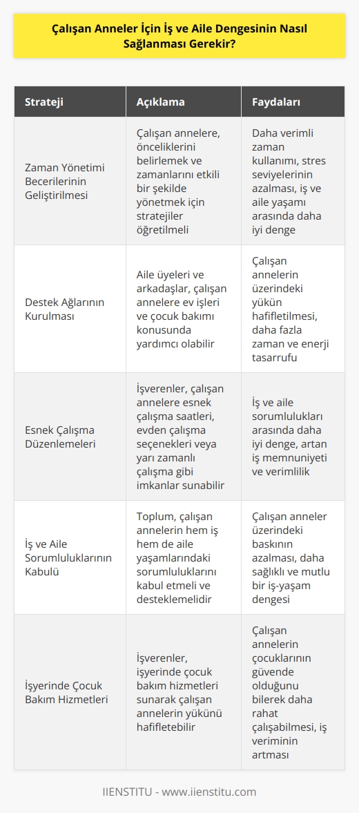 Çalışan anneler için iş ve aile dengesinin sağlanması, çalışan annelerin hem işlerine hem de aile yaşamlarına eşit önem vermelerine dayanmaktadır. Bunu sağlamak için öncelikle, çalışan annelerin zaman   nin geliştirilmesi önemlidir. Çalışan annelere, önemli olanın ne olduğunu ve bunları nasıl yöneteceklerini öğretmek için stratejiler geliştirmeleri gerekmektedir. İkinci olarak, çalışan annelerin destek ağlarının kurulması önem taşımaktadır. Aile ve arkadaşları, çalışan annelerin aile ve iş hayatları arasındaki dengeyi sağlamaya yardımcı olabilir. Üçüncüsü, iş sahibi olan annelere, işlerinde daha esnek bir ortam sağlamaları düşünülmelidir. Yani, çalışan anneler, çalışma saatlerini ve yerlerini değiştirebilir veya işlerinde çalışma zamanlarından önce veya sonra çalışabilirler. Son olarak, çalışan annelerin işlerinden ve aile yaşamlarından sorumlu olmalarının kabul edilmesi gerekmektedir.