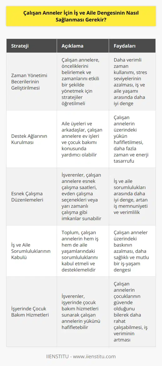 Çalışan anneler için iş ve aile dengesinin sağlanması, çalışan annelerin hem işlerine hem de aile yaşamlarına eşit önem vermelerine dayanmaktadır. Bunu sağlamak için öncelikle, çalışan annelerin zaman nin geliştirilmesi önemlidir. Çalışan annelere, önemli olanın ne olduğunu ve bunları nasıl yöneteceklerini öğretmek için stratejiler geliştirmeleri gerekmektedir. İkinci olarak, çalışan annelerin destek ağlarının kurulması önem taşımaktadır. Aile ve arkadaşları, çalışan annelerin aile ve iş hayatları arasındaki dengeyi sağlamaya yardımcı olabilir. Üçüncüsü, iş sahibi olan annelere, işlerinde daha esnek bir ortam sağlamaları düşünülmelidir. Yani, çalışan anneler, çalışma saatlerini ve yerlerini değiştirebilir veya işlerinde çalışma zamanlarından önce veya sonra çalışabilirler. Son olarak, çalışan annelerin işlerinden ve aile yaşamlarından sorumlu olmalarının kabul edilmesi gerekmektedir.