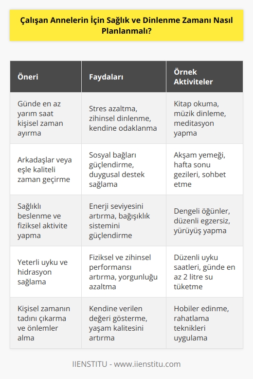 Çalışan annelerin sağlık ve dinlenme   sı için dikkat etmeleri gereken önemli noktalar vardır. Öncelikle, çalışan anneler her gün en az yarım saat kadar kendilerine ayrılan zamanda kendilerini dinlenme ve bazen de yalnız kalma zamanı olarak ayırmalıdır. Çalışan anneler ayrıca zaman zaman arkadaşlarıyla veya eşleriyle birlikte zaman geçirmek için zaman ayırmalıdır. İkinci olarak, çalışan annelerin yediği yiyeceklerin sağlıklı olmasına ve fiziksel aktivite yapmaya özen göstermeleri gerekir. Ayrıca, çalışan annelerin geceleri yeterince uyumalarına ve gün içinde yeterince su tüketmelerine de özen göstermeleri gerekmektedir. Çalışan annelerin öncelikle kendilerine ayırdıkları zamanın tadını çıkarmaları ve bu zamanları daha iyi geçirmek için gerekli önlemleri almaları önemlidir.