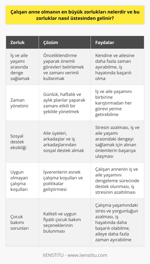 Çalışan Anne Olmanın Zorlukları:  Çalışan anne olmanın en büyük zorluklarından biri iş ve aile yaşamı arasındaki dengeyi sağlamaktır. Anne ve işçi rolleri arasında sürekli bir uyum sağlamak gerekmektedir, çünkü her ikisi de önemlidir ve çoğu zaman aynı anda gerçekleşir. Bu tür bir denge kurma çabası, özellikle küçük çocuklarla çalışan anneler için zaman yönetimi ve enerji konularında zorluklar yaratabilir.  Zaman Yönetimi:  Dengeyi sağlamak için, çalışan anneler önceliklendirme yaparak önemli görevleri belirlemeli ve zamanlarını verimli kullanmalıdır. Öncelikler doğru şekilde belirlenirse, iş ve aile yaşamını birbirine karıştırmadan her görev yerine getirilebilir. Bu, çalışan annenin kendine ve ailesine daha fazla zaman ayırabilmesine ve iş hayatında başarılı olmasına yardımcı olacaktır.  Sosyal Destek:  Çalışan annelerin, aile üyeleri, arkadaşlar ve hatta iş arkadaşlarından sosyal destek alarak bu zorlu süreçte kendilerine ve ailelerine daha fazla zaman ayırabilmesi önemlidir. Sosyal destek, stresin azalmasına ve iş ve aile yaşamı arasındaki dengeyi sağlamak için alınan önlemlerin başarıya ulaşmasına yardımcı olacaktır.  Çalışma Koşullarının İyileştirilmesi:  İşverenler, çalışan annelerin sorunlarını anlayarak, iş ve aile yaşamı arasında denge sağlamak için gerekli politikaları ve esnek çalışma koşullarını hayata geçirilmelidir. Bu tür politikalar, çalışan annenin iş ve aile yaşamını dengeleme sürecinde ona destek olacak ve iş stresini azaltacaktır.  Çocuk Bakımı:  Son olarak, çalışan anneler için kaliteli ve uygun fiyatlı çocuk bakım seçeneklerinin bulunması, çalışma yaşamındaki stres ve yorgunluğu büyük ölçüde azaltacaktır. Çocuğuna güvenilir bir bakım sağlandığında çalışan anne, iş hayatında daha başarılı olabilecek ve ailesine daha fazla zaman ayırabilecektir.  Sonuç olarak, çalışan anne olmanın en büyük zorluklarını üstesinden gelmek için; zaman yönetimi, sosyal destek, esnek çalışma koşulları ve kaliteli çocuk bakım seçeneklerine sahip olmak önemlidir. Bu, çalışan annelerin iş ve aile yaşamı arasında dengeyi kurarak hem kariyerlerinde başarıya ulaşabilmesine hem de aileleriyle kaliteli zaman geçirebilmesine olanak sağlar.