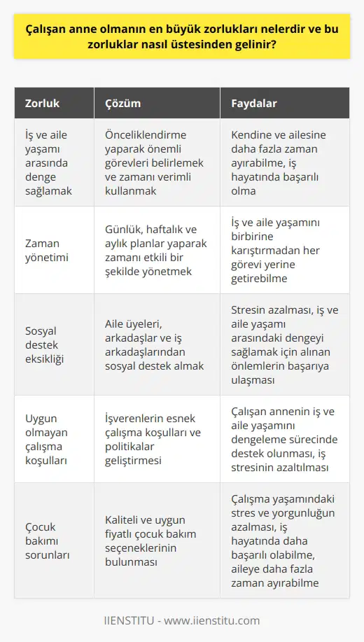 Çalışan Anne Olmanın Zorlukları: Çalışan anne olmanın en büyük zorluklarından biri iş ve aile yaşamı arasındaki dengeyi sağlamaktır. Anne ve işçi rolleri arasında sürekli bir uyum sağlamak gerekmektedir, çünkü her ikisi de önemlidir ve çoğu zaman aynı anda gerçekleşir. Bu tür bir denge kurma çabası, özellikle küçük çocuklarla çalışan anneler için zaman yönetimi ve enerji konularında zorluklar yaratabilir. Zaman Yönetimi: Dengeyi sağlamak için, çalışan anneler önceliklendirme yaparak önemli görevleri belirlemeli ve zamanlarını verimli kullanmalıdır. Öncelikler doğru şekilde belirlenirse, iş ve aile yaşamını birbirine karıştırmadan her görev yerine getirilebilir. Bu, çalışan annenin kendine ve ailesine daha fazla zaman ayırabilmesine ve iş hayatında başarılı olmasına yardımcı olacaktır. Sosyal Destek: Çalışan annelerin, aile üyeleri, arkadaşlar ve hatta iş arkadaşlarından sosyal destek alarak bu zorlu süreçte kendilerine ve ailelerine daha fazla zaman ayırabilmesi önemlidir. Sosyal destek, stresin azalmasına ve iş ve aile yaşamı arasındaki dengeyi sağlamak için alınan önlemlerin başarıya ulaşmasına yardımcı olacaktır. Çalışma Koşullarının İyileştirilmesi: İşverenler, çalışan annelerin sorunlarını anlayarak, iş ve aile yaşamı arasında denge sağlamak için gerekli politikaları ve esnek çalışma koşullarını hayata geçirilmelidir. Bu tür politikalar, çalışan annenin iş ve aile yaşamını dengeleme sürecinde ona destek olacak ve iş stresini azaltacaktır. Çocuk Bakımı: Son olarak, çalışan anneler için kaliteli ve uygun fiyatlı çocuk bakım seçeneklerinin bulunması, çalışma yaşamındaki stres ve yorgunluğu büyük ölçüde azaltacaktır. Çocuğuna güvenilir bir bakım sağlandığında çalışan anne, iş hayatında daha başarılı olabilecek ve ailesine daha fazla zaman ayırabilecektir. Sonuç olarak, çalışan anne olmanın en büyük zorluklarını üstesinden gelmek için; zaman yönetimi, sosyal destek, esnek çalışma koşulları ve kaliteli çocuk bakım seçeneklerine sahip olmak önemlidir. Bu, çalışan annelerin iş ve aile yaşamı arasında dengeyi kurarak hem kariyerlerinde başarıya ulaşabilmesine hem de aileleriyle kaliteli zaman geçirebilmesine olanak sağlar.