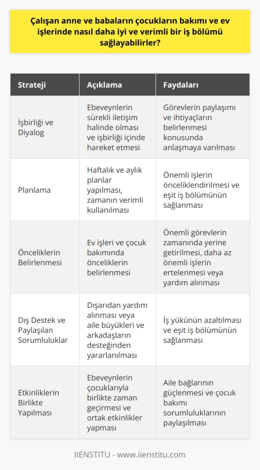 Çalışan Ebeveynlerin Verimli İş Bölümü Önerileri  Çalışan anne ve babaların, çocuklarının bakımı ve ev işlerinde daha iyi ve verimli bir iş bölümü sağlamaları için bazı stratejiler izlemeleri gerekmektedir.  İşbirliği ve Diyalog Önemli  Öncelikle, ebeveynlerin işbirliği içinde hareket etmeleri ve sürekli iletişim halinde olmaları önem arz eder. Bu sayede, gün içinde hangi görevleri üstlenecekleri ve ne tür yardımlara ihtiyaç duyabilecekleri konusunda anlaşmaya varabilirler.  Planlama ile     Ebeveynlerin haftalık ve aylık planlar yaparak, zamanlarını verimli kullanmaları faydalı olacaktır. Planlar, önemli işleri ve zaman dilimlerini içermeli ve her iki ebeveynin de iş bölümünde eşit paya sahip olmasını sağlamalıdır.  Önceliklerin Belirlenmesi  Ev işlerinde ve çocuk bakımında önceliklerin belirlenmesi büyük önem taşır. Bu sayede, en önemli görevler öncelikle yerine getirilirken, daha az önemli olan işler ertelenebilir veya başkalarından istenen yardımla gerçekleştirilebilir.  Dış Destek ve Paylaşılan Sorumluluklar  Ebeveynler, çocuklarına ve ev işlerine daha iyi destek olmalarını sağlamak için, dışardan yardım almayı veya aile büyükleri ve arkadaşlarının desteğinden yararlanmayı düşünebilirler. Bu, iş yükünü azaltmaya ve eşit şekilde iş bölümü sağlamaya yardımcı olacaktır.  Etkinliklerin Birlikte Yapılması  Annenin ve babanın çocuklarıyla birlikte zaman geçirmeleri ve onlarla etkinlikler yapmaları, iş bölümüne pozitif bir etki sağlayacaktır. Bu sayede, aile fertleri arasındaki bağlar kuvvetlenir ve çocuk bakımındaki sorumluluklar bölüşülür.  Sonuç olarak, çalışan anne ve babaların, çocuklarının bakımı ve ev işleri konusunda daha iyi ve verimli bir iş bölümü sağlamaları için; işbirliği, planlama, önceliklerin belirlenmesi, dış destek ve etkinliklerin paylaşılması gibi stratejiler izlemeleri yerinde olacaktır. Bu yöntemler sayesinde, aile hayatında dengeli bir iş bölümü elde edilerek, ebeveynlerin çocuklarıyla daha kaliteli zaman geçirmeleri ve görevlerini layıkıyla yerine getirmeleri sağlanabilir.