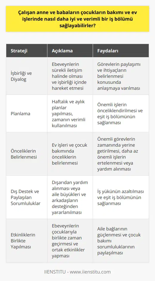 Çalışan Ebeveynlerin Verimli İş Bölümü Önerileri Çalışan anne ve babaların, çocuklarının bakımı ve ev işlerinde daha iyi ve verimli bir iş bölümü sağlamaları için bazı stratejiler izlemeleri gerekmektedir. İşbirliği ve Diyalog Önemli Öncelikle, ebeveynlerin işbirliği içinde hareket etmeleri ve sürekli iletişim halinde olmaları önem arz eder. Bu sayede, gün içinde hangi görevleri üstlenecekleri ve ne tür yardımlara ihtiyaç duyabilecekleri konusunda anlaşmaya varabilirler. Planlama ile Ebeveynlerin haftalık ve aylık planlar yaparak, zamanlarını verimli kullanmaları faydalı olacaktır. Planlar, önemli işleri ve zaman dilimlerini içermeli ve her iki ebeveynin de iş bölümünde eşit paya sahip olmasını sağlamalıdır. Önceliklerin Belirlenmesi Ev işlerinde ve çocuk bakımında önceliklerin belirlenmesi büyük önem taşır. Bu sayede, en önemli görevler öncelikle yerine getirilirken, daha az önemli olan işler ertelenebilir veya başkalarından istenen yardımla gerçekleştirilebilir. Dış Destek ve Paylaşılan Sorumluluklar Ebeveynler, çocuklarına ve ev işlerine daha iyi destek olmalarını sağlamak için, dışardan yardım almayı veya aile büyükleri ve arkadaşlarının desteğinden yararlanmayı düşünebilirler. Bu, iş yükünü azaltmaya ve eşit şekilde iş bölümü sağlamaya yardımcı olacaktır. Etkinliklerin Birlikte Yapılması Annenin ve babanın çocuklarıyla birlikte zaman geçirmeleri ve onlarla etkinlikler yapmaları, iş bölümüne pozitif bir etki sağlayacaktır. Bu sayede, aile fertleri arasındaki bağlar kuvvetlenir ve çocuk bakımındaki sorumluluklar bölüşülür. Sonuç olarak, çalışan anne ve babaların, çocuklarının bakımı ve ev işleri konusunda daha iyi ve verimli bir iş bölümü sağlamaları için; işbirliği, planlama, önceliklerin belirlenmesi, dış destek ve etkinliklerin paylaşılması gibi stratejiler izlemeleri yerinde olacaktır. Bu yöntemler sayesinde, aile hayatında dengeli bir iş bölümü elde edilerek, ebeveynlerin çocuklarıyla daha kaliteli zaman geçirmeleri ve görevlerini layıkıyla yerine getirmeleri sağlanabilir.